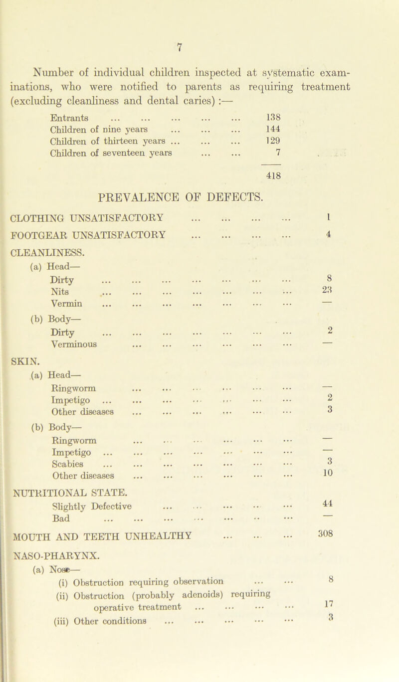 Number of individual children inspected at systematic exam- inations, who were notified to parents as requiring treatment (excluding cleanliness and dental caries) :— Entrants Children of nine years Children of thirteen years ... Children of seventeen years 138 144 129 7 418 PREVALENCE OF DEFECTS. CLOTHING UNSATISFACTORY FOOTGEAR UNSATISFACTORY CLEANLINESS. (a) Head— Dirty Nits Vermin (b) Body— Dirty Verminous SKIN. (a) Head— Ringworm Impetigo Other diseases (b) Body- Ringworm Impetigo Scabies ... ... ... Other diseases NUTRITIONAL STATE. Slightly Defective Bad ... ... ... MOUTH AND TEETH UNHEALTHY NASO-PHARYNX. (a) Nose— (i) Obstruction requiring observation (ii) Obstruction (probably adenoids) requiring operative treatment (iii) Other conditions 1 4 8 23 2 2 3 3 10 44 308 8 17 3