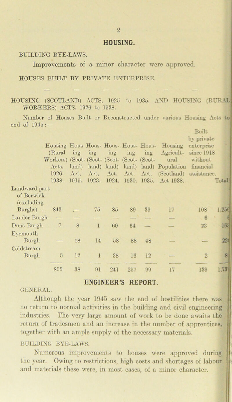 HOUSING. BUILDING BYE-LAWS. Improvements of a minor character were approved. HOUSES BUILT BY PRIVATE ENTERPRISE. HOUSING (SCOTLAND) ACTS, 1925 to 1935, AND HOUSING (RURAL WORKERS) ACTS, 1926 to 1938. Number of Houses Built or Reconstructed under various Housing Acts to end of 1945 :— Built by private Housing Hous- Hous- Hous- Hous- Hous- Housing enterprise (Rural ing ing ing ing ing Agricult- since 1918 Workers) (Scot- (Scot- (Scot- (Scot- (Scot- ural without Acts, land) land) land) land) land) Population financial 1926- Act, Act, Act, Act, Act, (Scotland) assistance. 1938. 1919. 1923. 1924. 1930. 1935. Act 1938. Total. Landward part of Berwick (excluding Burghs) ... 843 — 75 S5 89 39 17 108 1.256 Lauder Burgh — — — — — — — 6 * ( Duns Burgh 7 8 1 60 64 — — 23 16c Eyemouth Burgh — 18 14 5S SS 48 — 22<l Coldstream Burgh 5 12 1 3S 16 12 — 2 8i 855 38 91 241 257 99 17 139 1,73' ENGINEER’S REPORT. GENERAL. Although the year 1945 saw t lie end of hostilities there was no return to normal activities in the building and civil engineering industries. The very large amount of work to be done awaits the return of tradesmen and an increase in the number of apprentices, together with an ample supply of the necessary materials. BUILDING BYE-LAWS. Numerous improvements to houses were approved during the year. Owing to restrictions, high costs and shortages of labour and materials these were, in most cases, of a minor character.