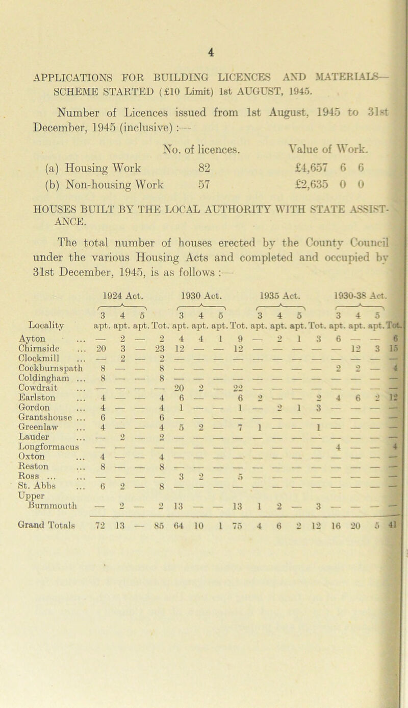 APPLICATIONS FOR BUILDING LICENCES AND MATERIALS— SCHEME STARTED (£10 Limit) 1st AUGUST, 1945. Number of Licences issued from 1st August, 1940 to 31~t December, 1945 (inclusive) :— No. of licences. Value of Work. (a) Housing Work 82 £4,657 6 6 (b) Non-housing Work 57 £2,635 0 0 HOUSES BUILT BY THE LOCAL AUTHORITY WITH STATE ASSIST- ANCE. The total number of houses erected by the County Council under the various Housing Acts and completed and occupied by 31st December, 1945, is as follows 1924 Act. 1930 Act. 1935 Act, 1930-38 Act. Locality apt. apt. apt. Tot. apt. apt. apt. Tot. apt. apt. apt.Tot. apt. apt. apt,Tot. Ayton Ckirnside Clockmill Cockburnspath Coldingham .. Cowdrait Earlston Gordon Grantshouse .. Greenlaw Lauder Longformacus Oxton Reston Ross ... St. Abbs Upper Burnmouth 2 2 20 3 — 25 2 2 8 — — 8 8 — — 8 4 — — 4 4 — — 4 6 — — 6 4 — — 4 o o 4 — — 4 8 — — 8 6 2 — 8 _ o o 4 4 19 12 — — 12 20 2 — 22 6 — — 6 1 — — 1 3 2 5 13 — — 13 1 1 2 72 13 — 85 04 10 1 75 4 6 1 3 6 — — 6 — — — 12 3 15 — 2 4 6 2 12 — — 4 — — 4 2 12 16 20 5 41 Grand Totals