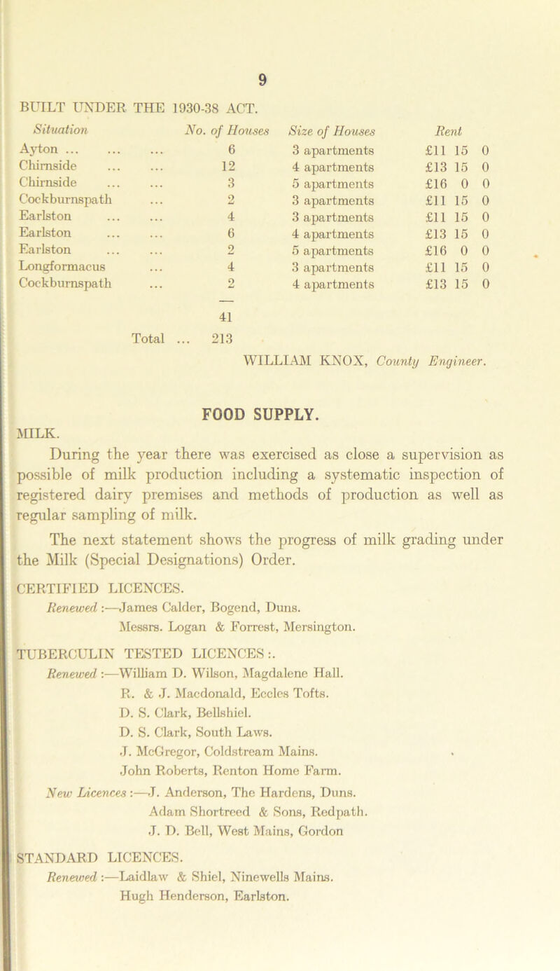 BUILT UNDER THE 1930-38 ACT. Situation No. of Houses Size of Houses Rent Ayton 6 3 apartments £11 15 0 Chimside 12 4 apartments £13 15 0 C'hirnside 3 5 apartments £16 0 0 Coekburnspath 2 3 apartments £11 15 0 Earlston 4 3 apartments £11 15 0 Earlston 6 4 apartments £13 15 0 Earlston 2 5 apartments £16 0 0 Longformacus 4 3 apartments £11 15 0 Coekburnspath 2 4 apartments £13 15 0 41 Total ... 213 WILLIAM KNOX, County Engineer. FOOD SUPPLY. MILK. During the year there was exercised as close a supervision as possible of milk production including a systematic inspection of registered dairy premises and methods of production as well as regular sampling of milk. The next statement shows the progress of milk grading under the Milk (Special Designations) Order. CERTIFIED LICENCES. Renewed :—James Calder, Bogend, Duns. Messrs. Logan & Forrest, Mersington. TUBERCULIN TESTED LICENCES:. Renewed :—William D. Wilson, Magdalene Hall. R. & J. Macdonald, Eccles Tofts. D. S. Clark, Bellshiel. D. S. Clark, South Laws. .J. McGregor, Coldstream Mains. John Roberts, Renton Home Farm. New Licences :—J. Anderson, The Hardens, Duns. Adam Shortreed & Sons, Red path. J. D. Bell, West Mains, Gordon STANDARD LICENCES. Renewed :—Laidlaw & Shiel, Ninewells Mains. Hugh Henderson, Earlston.