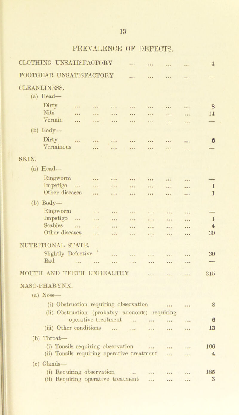 PREVALENCE OF DEFECTS. CLOTHING UNSATISFACTORY FOOTGEAR UNSATISFACTORY CLEANLINESS. (a) Head— Dirty Nits Vermin ... ... (b) Body— Dirty Verminous SKIN. (a) Head— Ringworm Impetigo Other diseases ... ... ... (b) Body- Ringworm Impetigo ... ... ... Scabies Other diseases ... ... NUTRITIONAL STATE. Slightly Defective Bad ... ... ... MOUTH AND TEETH UNHEALTHY NASO-PHARYNX. (a) Nose— (i) Obstruction requiring observation (ii) Obstruction (probably adenoids) requiring operative treatment (iii) Other conditions (b) Throat— (i) Tonsils requiring observation (ii) Tonsils requiring operative treatment (c) Glands— (i) Requiring observation (ii) Requiring operative treatment