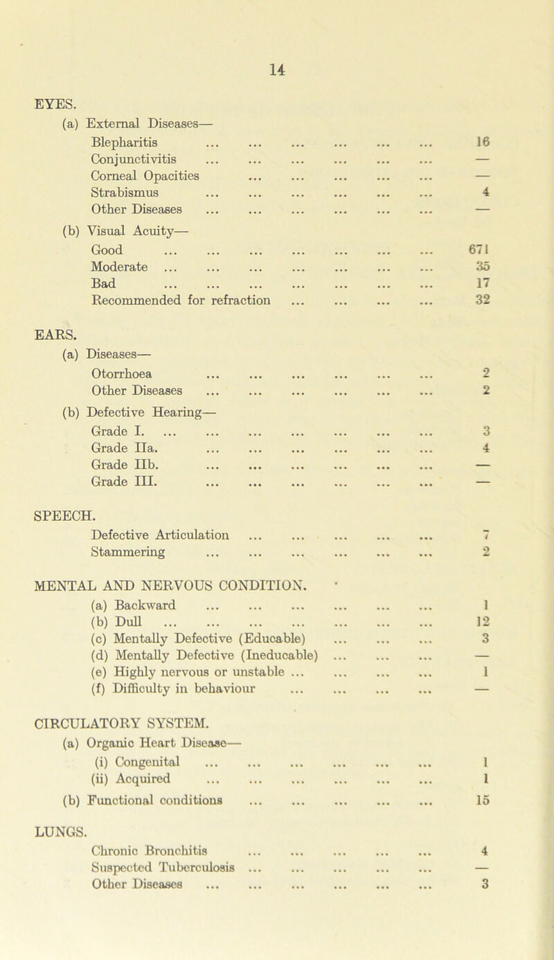 EYES. (a) External Diseases— Blepharitis Conjunctivitis Corneal Opacities Strabismus Other Diseases (b) Visual Acuity— Good Moderate Bad Recommended for refraction EARS. (a) Diseases— Otorrhoea Other Diseases (b) Defective Hearing— Grade I. Grade Ila. Grade lib. ... Grade III. SPEECH. Defective Articulation Stammering MENTAL AND NERVOUS CONDITION. (a) Backward (b) Dull (c) Mentally Defective (Educable) (d) Mentally Defective (Ineducable) (e) Highly nervous or unstable ... (f) Difficulty in behaviour CIRCULATORY SYSTEM. (a) Organic Heart Disease— (i) Congenital (ii) Acquired ... (b) Functional conditions LUNGS. Chronic Bronchitis Suspected Tuberculosis ... Other Diseases