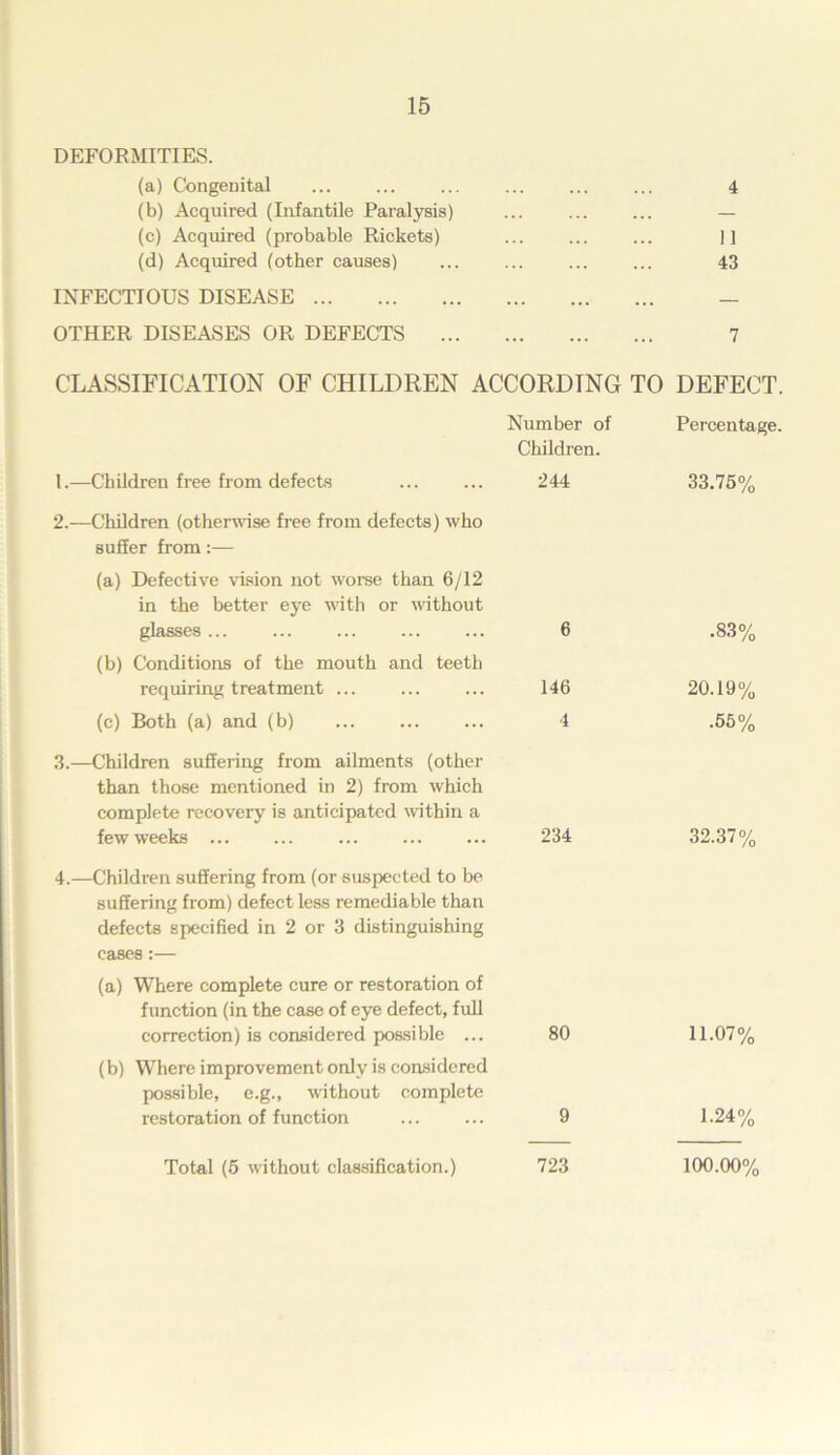 DEFORMITIES. (a) Congenital (b) Acquired (Infantile Paralysis) (c) Acquired (probable Rickets) (d) Acquired (other causes) INFECTIOUS DISEASE OTHER DISEASES OR DEFECTS .. 4 11 43 7 CLASSIFICATION OF CHILDREN ACCORDING TO DEFE< Number of Children. 1. —Children free from defects ... ... 244 2. —Children (otherwise free from defects) who suffer from:— (a) Defective vision not worse than 6/12 in the better eye with or without glasses ... ... ... ... ... 6 (b) Conditions of the mouth and teeth requiring treatment ... ... ... 146 (c) Both (a) and (b) ... ... ... 4 3. —Children suffering from ailments (other than those mentioned in 2) from which complete recovery is anticipated within a few weeks ... ... ... ... ... 234 4. —Children suffering from (or suspected to be suffering from) defect less remediable than defects specified in 2 or 3 distinguishing cases:— (a) Where complete cure or restoration of function (in the case of eye defect, full correction) is considered possible ... 80 (b) Where improvement only is considered possible, e.g., without complete restoration of function ... ... 9 Total (5 without classification.) 723 Percentage. 33.75% .83% 20.19% .55% 32.37% 11.07% 1.24% 100.00% < -