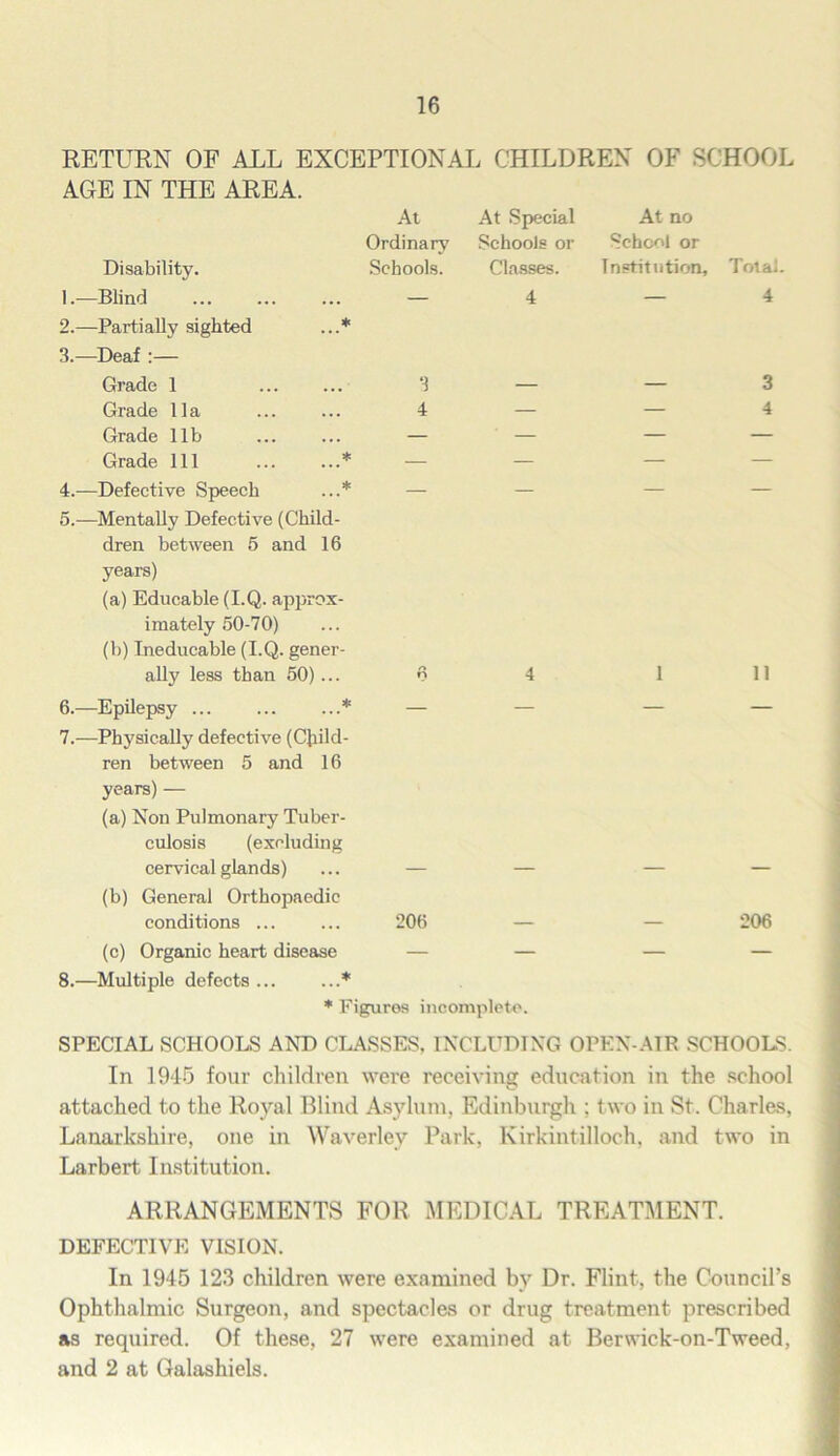 RETURN OF ALL EXCEPTIONAL CHILDREN OF SCHOOL AGE IN THE AREA. At Ordinary Disability. Schools. 1. —Blind — 2. —Partially sighted ...* 3. —Deaf :— Grade 1 3 Grade 11a ... ... 4 Grade lib — Grade 111 * 4. —Defective Speech ...* 5. —Mentally Defective (Child - dren between 5 and 16 years) (a) Educable (I.Q. approx- imately 50-70) (b) Ineducable (I.Q. gener- ally less than 50)... 6 6. —Epilepsy ... ... ...* — 7. —Physically defective (Child- ren between 5 and 16 years) — (a) Non Pulmonary Tuber- culosis (excluding cervi cal glan ds) ... — (b) General Orthopaedic conditions ... ... 206 At Special At no Schools or School or Classes. Institution, Total. 4—4 3 4 4 1 11 206 (c) Organic heart disease 8.—Multiple defects ... * Figures incomplete. SPECIAL SCHOOLS AND CLASSES, INCLUDING OPEN-AIR SCHOOLS. In 1945 four children were receiving education in the school attached to the Royal Blind Asylum, Edinburgh ; two in St. Charles, Lanarkshire, one in Waverlcy Park, Kirkintilloch, and two in Larbert Institution. ARRANGEMENTS FOR MEDICAL TREATMENT. DEFECTIVE VISION. In 1945 123 children were examined by Dr. Flint, the Council’s Ophthalmic Surgeon, and spectacles or drug treatment prescribed as required. Of these, 27 were examined at Berwick-on-Tweed, and 2 at Galashiels.