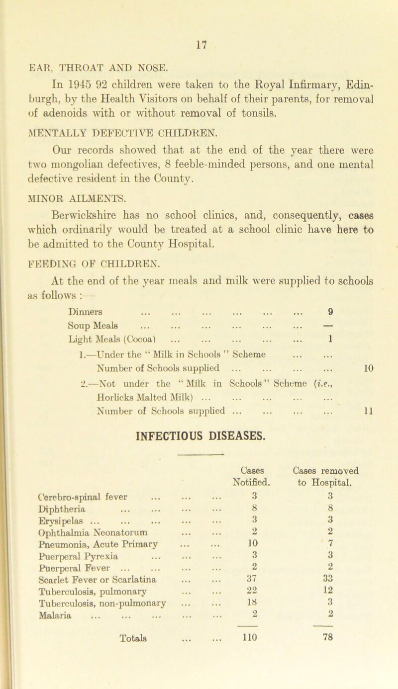 EAR. THROAT AND NOSE. In 1945 92 children were taken to the Royal Infirmary, Edin- burgh, by the Health Visitors on behalf of their parents, for removal of adenoids with or without removal of tonsils. MENTALLY DEFECTIVE CHILDREN. Our records showed that at the end of the year there were two mongolian defectives, 8 feeble-minded persons, and one mental defective resident in the County. MINOR AILMENTS. Berwickshire has no school clinics, and, consequently, cases which ordinarily would be treated at a school clinic have here to be admitted to the County Hospital. FEEDING OF CHILDREN. At the end of the year meals and milk were supplied to schools as follow's Dinners 9 Soup Meals ... ... ... ... ... ... — Light Meals (Cocoa) ... ... ... ... ... 1 1. —Under the “ Milk in Schools ” Scheme Number of Schools supplied ... ... ... ... 10 2. —Not under the “ Milk in Schools ” Scheme (i.e., Horlicks Malted Milk) ... Number of Schools supplied 11 INFECTIOUS DISEASES. C’erebro-spinal fever Cases Notified. 3 Cases removed to Hospital. 3 Diphtheria 8 8 Erysipelas 3 3 Ophthalmia Neonatorum 2 2 Pneumonia, Acute Primary 10 7 Puerperal Pyrexia 3 3 Puerperal Fever ... 2 2 Scarlet Fever or Scarlatina 37 33 Tuberculosis, pulmonary 22 12 Tuberculosis, non-pulmonary 18 3 Malaria 2 2 Totals 110 78