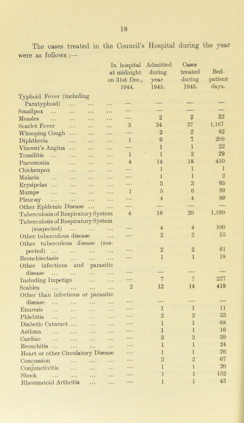 Tlie cases treated in the Council’s Hospital during the year were as follows :— In hospital Admitted Cases at midnight during treated Bed- on 31st Dec., year during patient 1944. 1945. 1945. days. Typhoid Fever (including Paratyphoid) — — — — Smallpox ... — — — — Measles — 2 2 33 Scarlet Fever 3 34 37 1,167 Whooping Cough — 2 2 82 Diphtheria 1 6 7 209 Vincent’s Angina — 1 1 22 Tonsilitis 1 1 2 29 Pneumonia 4 14 18 410 Chickenpox — 1 1 1 Malaria — 1 1 o Erysipelas — 3 3 65 Mumps 1 5 6 99 Pleurisy — 4 4 S9 Other Epidemic Disease ... — — — — Tuberculosis of Respiratory System 4 16 20 1,160 Tuberculosis of Respiratory System (suspected) — 4 4 100 Other tuberculous disease — ' 2 2 55 Other tuberculous disease (sus- pected) — 2 2 61 Bronchiectasis — 1 1 18 Other infectious and parasitic disease — — — — Including Impetigo — 7 7 227 Scabies ... 2 12 14 419 Other than infectious or parasitic disease — — — — Enuresis — 1 1 11 Phlebitis — 2 2 53 Diabetic Cataract — 1 1 68 Asthma — 1 1 16 Cardiac — 3 3 39 Bronchitis ... — 1 1 24 Heart or other Circulatory Disease — 1 1 26 Concussion — 2 2 67 Conjunctivitis — 1 1 20 Shock — 1 1 152 Rheumatoid Arthritis — 1 1 43