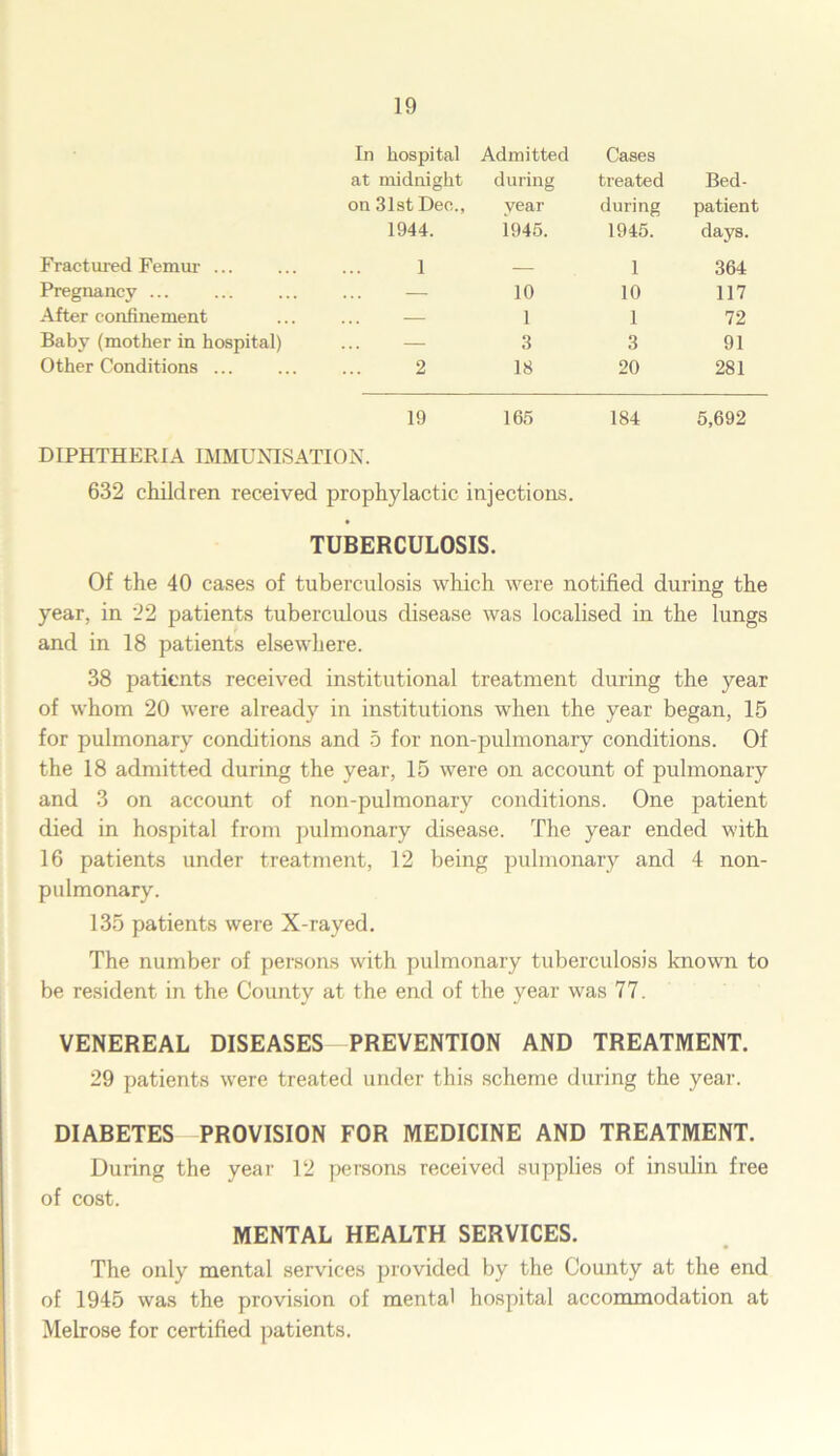 In hospital Admitted Cases at midnight during treated Bed- on 31st Dec., year during patient 1944. i945. 1945. days. Fractured Femur ... 1 — 1 364 Pregnancy ... ... 10 10 117 After confinement ... 1 1 72 Baby (mother in hospital) — 3 3 91 Other Conditions ... 2 18 20 281 19 165 184 5,692 DIPHTHERIA IMMUNISATION. 632 children received prophylactic injections. TUBERCULOSIS. Of the 40 cases of tuberculosis which were notified during the year, in 22 patients tuberculous disease was localised in the lungs and in 18 patients elsewhere. 38 patients received institutional treatment during the year of whom 20 were already in institutions when the year began, 15 for pulmonary conditions and 5 for non-pulmonary conditions. Of the 18 admitted during the year, 15 were on account of pulmonary and 3 on account of non-pulmonary conditions. One patient died in hospital from pulmonary disease. The year ended with 16 patients under treatment, 12 being pulmonary and 4 non- pulmonary. 135 patients were X-rayed. The number of persons with pulmonary tuberculosis known to be resident in the County at the end of the year was 77. VENEREAL DISEASES PREVENTION AND TREATMENT. 29 patients were treated under this scheme during the year. DIABETES-PROVISION FOR MEDICINE AND TREATMENT. During the year 12 persons received supplies of insulin free of cost. MENTAL HEALTH SERVICES. The only mental services provided by the County at the end of 1945 was the provision of mental hospital accommodation at Melrose for certified patients.