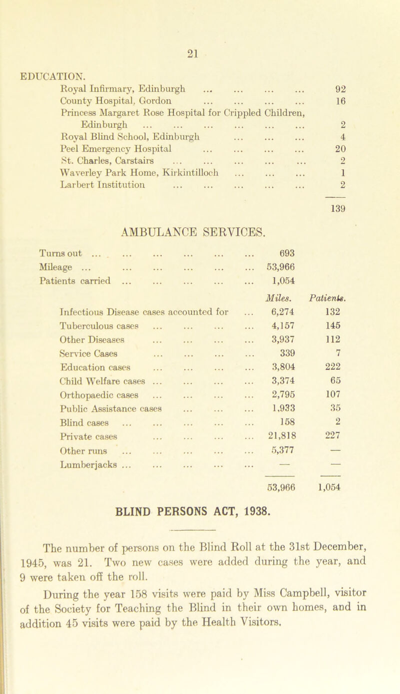 EDUCATION. Royal Infirmary, Edinburgh . . . . . 92 County Hospital, Gordon 16 Princess Margaret Rose Hospital for Crippled Children, Edinburgh .. 2 Royal Blind School, Edinburgh ... 4 Peel Emergency Hospital .. 20 St. Charles, Carstairs . . 2 Waverley Park Home, Kirkintilloch . .. . .. i Larbert Institution 2 139 AMBULANCE SERVICES. Tumsout ... 693 Mileage ... 53,966 Patients carried ... 1,054 Miles. Patienis. Infectious Disease cases accounted for 6,274 132 Tuberculous cases 4,157 145 Other Diseases 3,937 112 Sendee Cases 339 7 Education cases 3,804 222 Child Welfare cases ... 3,374 65 Orthopaedic cases 2,795 107 Public Assistance cases 1,933 35 Blind cases 158 2 Private cases 21,818 227 Other runs 5,377 — Lumberjacks ... — — 53,966 1,054 BLIND PERSONS ACT, 1938. The number of persons on the Blind Roll at the 31st December, 1945, was 21. Two new cases were added during the year, and 9 were taken off the roll. During the year 158 visits were paid by Miss Campbell, visitor of the Society for Teaching the Blind in their own homes, and in addition 45 visits were paid by the Health Visitors.