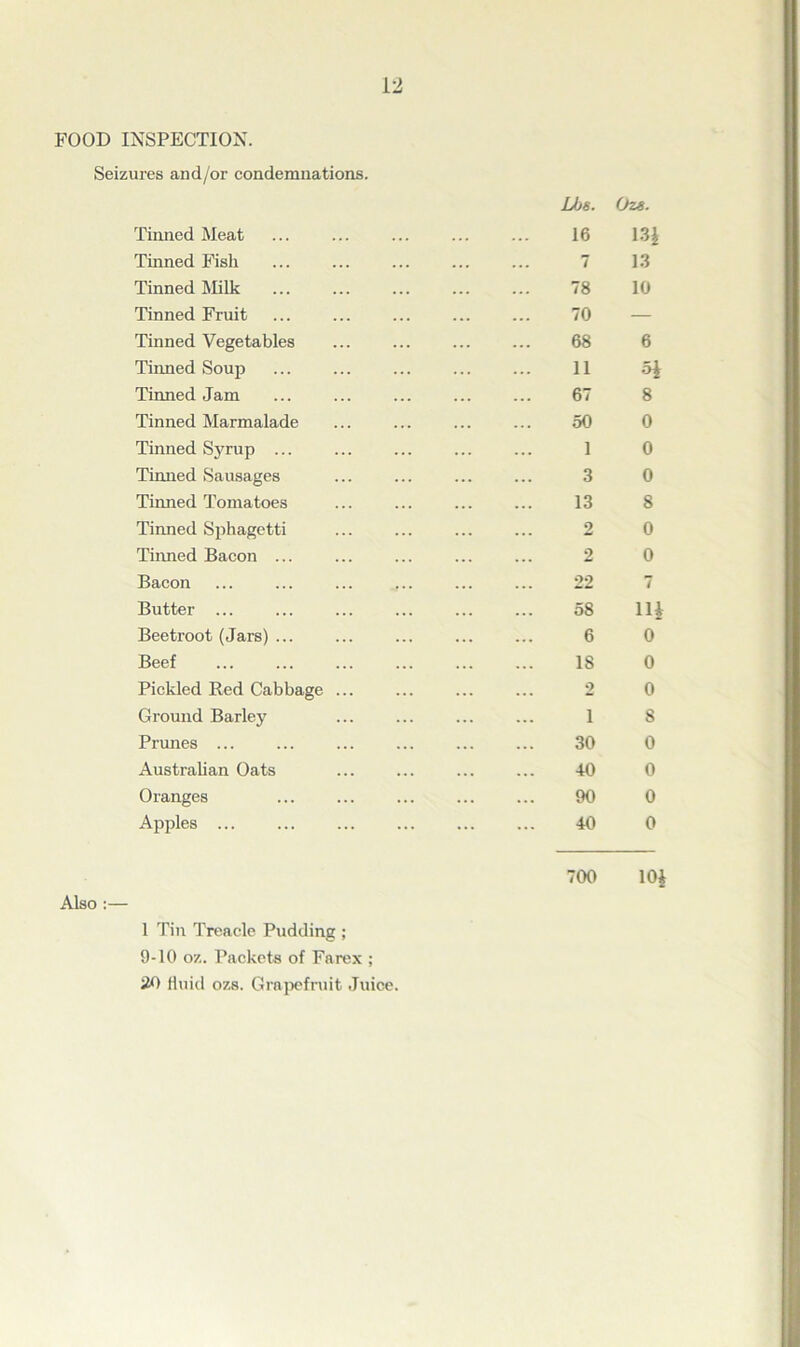 FOOD INSPECTION. Seizures and/or condemnations. Tinned Meat Tinned Fish Tinned Milk Tinned Fruit Tinned Vegetables Tinned Soup Tinned Jam Tinned Marmalade Tinned Syrup ... Tinned Sausages Timied Tomatoes Tinned Sphagetti Tinned Bacon ... Bacon Butter ... Beetroot (Jars) ... Beef Pickled Red Cabbage ... Ground Barley Prunes ... Australian Oats Oranges Apples ... Lbs. Ozs. 16 13$ 7 13 78 10 70 68 6 11 5$ 67 8 50 0 1 0 3 0 13 8 2 0 2 0 22 7 58 11$ 6 0 18 0 2 0 1 8 30 0 40 0 90 0 40 0 Also :— 1 Tin Treacle Pudding ; 9-10 oz. Packets of Farex ; 20 fluid ozs. Grapefruit Juice. 700 10$