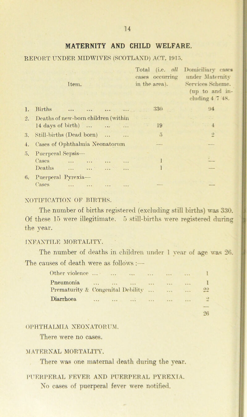 MATERNITY AND CHILD WELFARE. REPORT UNDER MIDWIVES (SCOTLAND) ACT, 1913. Total (i.e. nil Domiciliary cases cases occurring under Maternity Item. in the area). Services Scheme. (up to and in- cluding 4 7 4K. 1. Births 330 94 2, Deaths of new-born children (within 14 days of birth) ... 19 4 :t. Still-births (Dead born) 5 2 4. Cases of Ophthalmia Neonatorum — — 5. Puerperal Sepsis— Cases 1 *_ Deaths 1 — «.■ Puerperal Pyrexia— Cases NOTIFICATION OF BTRTHS. The number of births registered (excluding still births) was 330. Of these 15 were illegitimate. 5 still-births were registered during the year. INFANTILE DIOR TA LITY. The number of deaths in children under 1 year of age was 36. The causes of death were as follows :— Other violence ... ... ... ... ... ... 1 Pneumonia 1 Prematurity & Congenital Debility 22 Diarrhoea ... ... ... ... ... ... 2 2fi OP 11THA1 ,M 1A NEONATt)RUM. There were no cases. M ATERNAL MORTALITY. There was one maternal death during the year. PUERPERAL FEVER AND PUERPERAL PYREXTA. No cases of puerperal fever were notified.