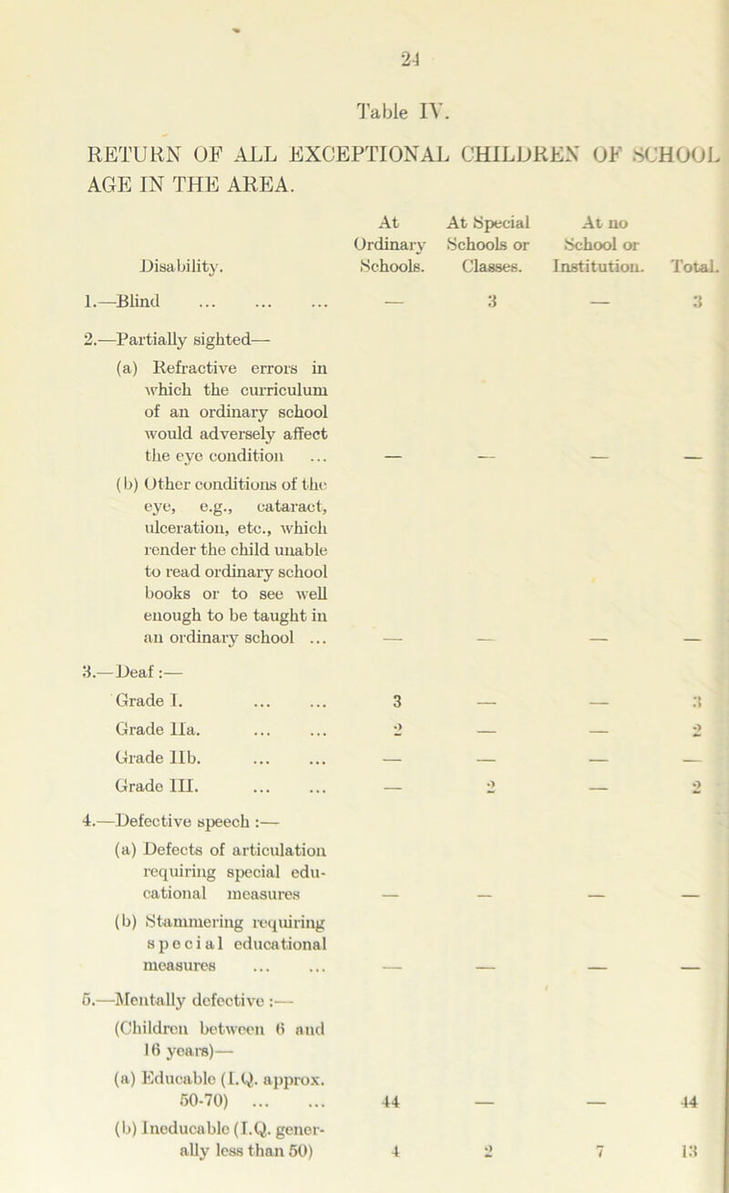 Table IV. RETURN OF ALL EXCEPTIONAL CHILDREN OF SCHOOL AGE IN THE AREA. At At Special At no Ordinary Schools or School or Disability. Schools. Classes. Institution. -Blind 3 2. —Partially sighted— (a) Refractive errors in which the curriculum of an ordinary school would adversely affect the eye condition ... — (b) Other conditions of the eye, e.g., cataract, ulceration, etc., which render the child unable to read ordinary school books or to see well enough to be taught in an ordinary school ... 3. — Leaf :— Grade I. ... ... 3 Grade 11a. 2 Grade lib. Grade III — 4. —Defective speech :— (a) Defects of articulation requiring special edu- cational measures (b) Stammering requiring special educational measures 5. —Mentally defective :— (Children between (i and 16 years)— (a) Educable (l.Q. approx. 50-70) (b) Ineducable (l.Q. gener- ally less than 50) 44 4 44 13 4