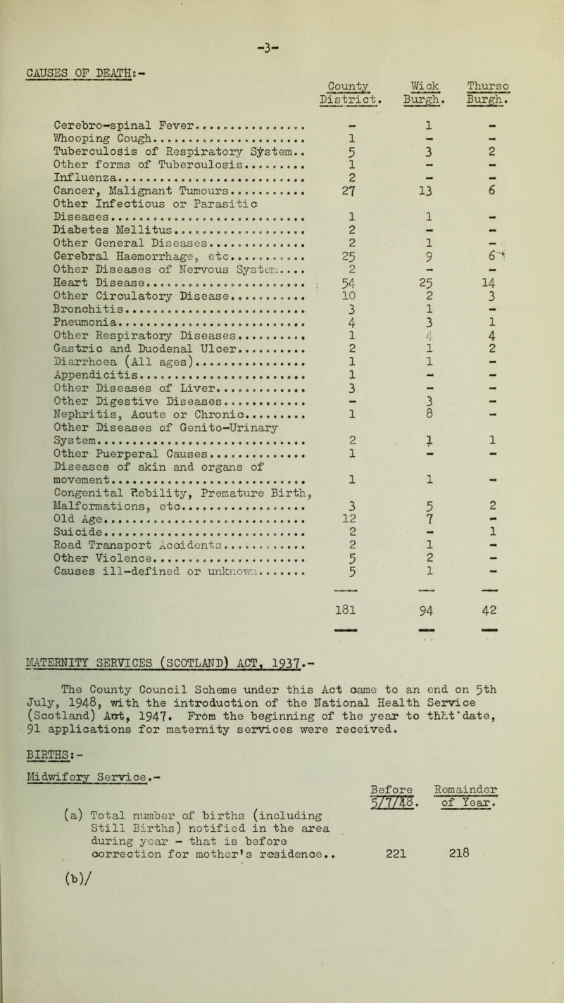 CAUSES OP DEATHs- >3 County Wick District. Burgh Cerebro-spinal Fever - 1 Whooping Cough. 1 - Tuberculosis of Respiratory System.. 5 3 Other forms of Tuberculosis......... 1 - Influenza 2 - Cancer, Malignant Tumours 27 13 Other Infectious or Parasitic Diseases 1 1 Diabetes Mellitus.... 2 - Other General Diseases.............. 2 1 Cerebral Haemorrhage, etc........... 25 9 Other Diseases of Nervous System.... 2 - Heart Disease............. 54 25 Other Circulatory Disease........... 10 2 Bronchitis 3 1 Pneumonia 4 3 Other Respiratory Diseases 1 4 Gastric and Duodenal Ulcer 2 1 Diarrhoea (All ages) 1 1 Appendicitis 1 - Other Diseases of Liver 3 - Other Digestive Diseases - 3 Nephritis, Acute or Chronic 1 8 Other Diseases of Genito-Urinary System 2 1 Other Puerperal Causes 1 - Diseases of skin and organs of movement 1 1 Congenital Rebility, Premature Birth, Malformations, etc 3 5 Old Age 12 7 Suicide 2 - Road Transport Acoidents 2 1 Other Violence 5 2 Causes ill-defined or unknown 5 1 Thurso Burgh. 2 6 6- 14 3 1 4 2 1 2 1 l8l 94 42 MATERNITY SERVICES (SCOTLAND) ACT, 1937 The County Council Scheme under this Act came to an end on July, 1948, with the introduction of the National Health Servioe (Scotland) Act, 1947. Prom the beginning of the year to that'date, 91 applications for maternity services were received. BIRTHSs- Midwifery Service.- Before Remainder 5/7/4'8. of Year. (a) Total number of births (including Still Births) notified in the area during year - that is before correction for mother's residence.. 221 218 (t)/