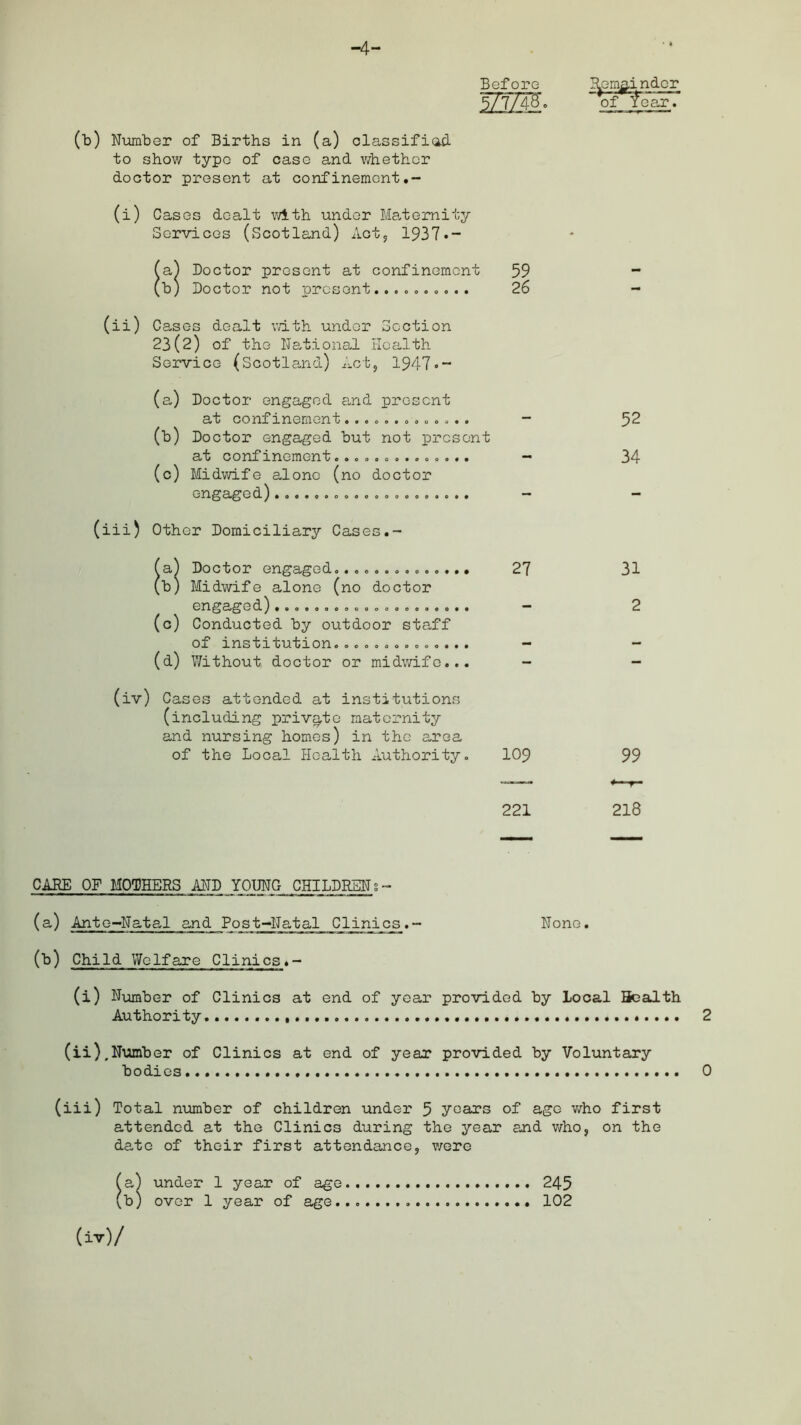 -4- Beforc (b) Number of Births in (a) classified to show typo of case and whether doctor present at confinement (i) Cases dealt with under Maternity Services (Scotland) Act, 1937 •- (a) Doctor present at confinement 59 (b) Doctor not present.......... 26 (ii) Cases dealt with under Section 23(2) of the National Health Service (Scotland) Act, 1947.~ (a) Doctor engaged and present at confinement............. - (b) Doctor engaged but not present at confinement.............. - (c) Midwife adono (no doctor engaged) - (iii) Other Domiciliary Cases.- (a) Doctor engaged., 27 (b) Midwife alone (no doctor engaged).................... - (c) Conducted by outdoor staff of institution.............. - (d) Without, doctor or midwife... - (iv) Cases attended at institutions (including private maternity and nursing homes) in the area of the Local Health Authority. 109 221 Remainder ofYear. 52 34 31 2 CARE OF MOTHERS AND YOUNG CHILDREN s- (a) Ante-Natal and Post-Natal Clinics.- None. (b) Child Welfare Clinics.- (i) Number of Clinics at end of year provided by Local Health Authority 2 (ii),Number of Clinics at end of year provided by Voluntary bodies 0 (iii) Total number of children under 5 years of age who first attended at the Clinics during the year and who, on the date of their first attendance, were a) under 1 year of age 245 b) over 1 year of age 102 (iv)/