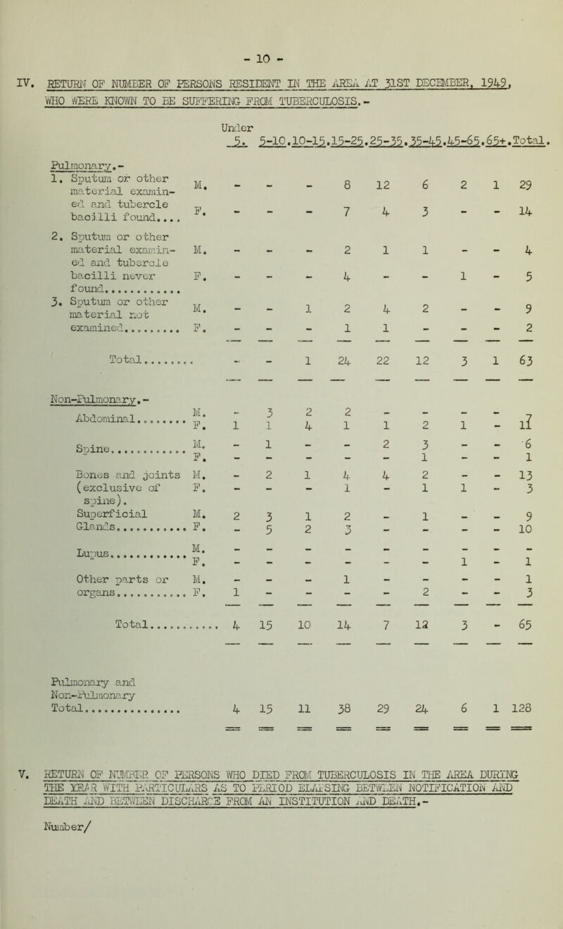 - 10 IV. RETURN OF NUMBER OF PERSONS RESIDENT IN THE AREA AT 31ST DECEMBER. 1949. WHO WERE KNOWN TO BE SUFFERING FROM TUBERCULOSIS. - Under 5. 5-10.10-15.15-25.25-35.35-45.45-65.65+.Total. Pulmonary.- 1. Sputum or other material examin- M. - - - 8 12 6 2 1 29 ed and tubercle bacilli found.... F. - - - 7 4 3 - - 14 2. Sputum or other material examin- M. - - - 2 1 1 — - 4 ed and tubercle bacilli never found F. - - - A - - 1 - 5 3« Sduturn or other M. material not ““ 1 2 4 2 — 9 examined,........ F. - - - 1 1 - - - 2 Total....... » - - 1 24 22 12 3 l 63 Non-Pulmonary. - Abdominal M. - 3 2 2 - - — - iZ F. 1 l A 1 1 2 1 — Spine............ M. - 1 - - 2 3 - - 6 F. - — - - - 1 — — 1 Bones and joints M. - 2 1 A 4 2 — - 13 (exclusive of F. - - - 1 - 1 1 - 3 spine). Superficial M. 2 3 1 2 1 9 Glands........... F. - 5 2 ■3 - - - - 10 Lupus M. F. — — — — — — 1 — 1 Other parts or M. - — — 1 - ■- - - 1 organs........... F. 1 — — — — 2 — — 3 Total...... ..... A 15 10 14 7 12 3 - 65 - - .. - - — _ ■ - Pulmonary and Non-Pulmonary Total........ 4 15 11 38 29 24 6 1 128 t-tt- r——77 — ----- V. RETURN OF NIMBLE OF PERSONS WHO DIED FROM TUBERCULOSIS IN THE AREA DURING THE 1WITH RIRIUCULnRS AS TO PERIOD ELAPSING BETWEEN NOTIFICATION AND DEATH .AID BETWEEN DISCHARGE FROM AN' INSTITUTION .HD DEATH.- Number/