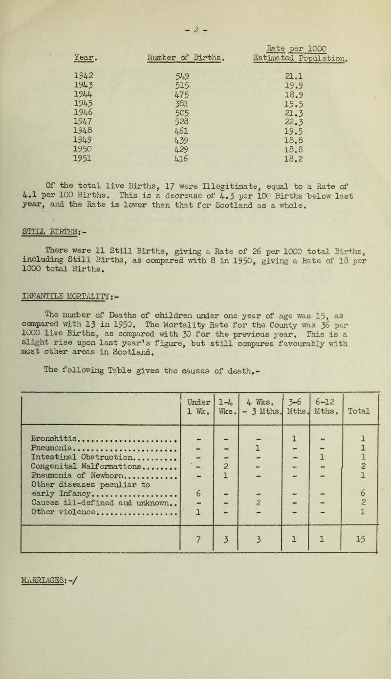 Nate per 1000 1942 549 21.1 1943 515 19.9 1944 475 18.9 1945 381 15.5 1946 505 21.3 1947 528 22.3 1948 461 19.5 1949 439 18.8 1950 429 18.8 1951 416 18.2 Of the total live Births, 17 were Illegitimate, equal to a Rate of 4.1 per 100 Births, This is a decrease of 4.3 per 100 Births below last year, and the Rate is lower than that for Scotland as a whole. STILL BIRTHS There were 11 Still Births, giving a Rate of 26 per 1000 total Births, including Still Births, as compared with 8 in 1950, giving a Rate of 18 per 1000 total Births. INFANTILE MORTALITY: - The number of Deaths of children under one year of age was 15, as compared with 13 in 1950. The Mortality Rate for the County was 36 per 1000 live Births, as compared with 30 for the previous year. This is a slight rise upon last year's figure, but still compares favourably with most other areas in Scotland. The following Table gives the causes of death,- Under 1 Wk. 1-4 Wks. 4 Wks. - 3 Mths. V6 Mths. 6-12 Mths. Total Bronchitis 1 1 Pneumonia — 1 — — 1 Intestinal Obstruction — — — - 1 1 Congenital Malformations — 2 — - - 2 Pneumonia of Newborn — 1 — — — 1 Other diseases peculiar to early Infancy 6 - - - - 6 Causes ill-defined and unknown.. - - 2 - - 2 Other violence 1 — — — - 1 7 3 3 1 1 15 MARRIAGES:-/
