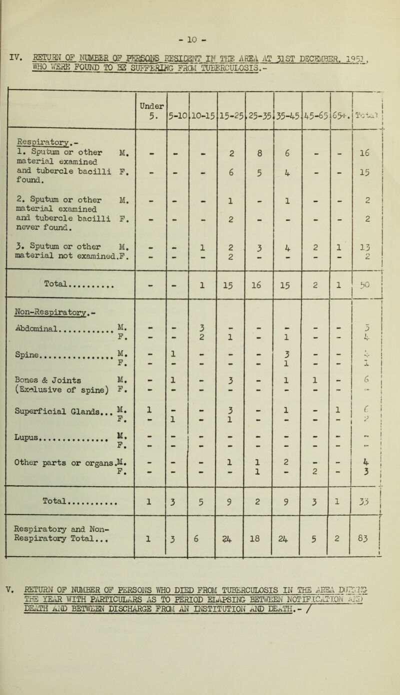 - 10 - IV. RETURN OF NUMBER OF PERSONS RESIDENT IN TEE AREA AT 31 ST DEClSSfflER. 1953 , WHO WERE FOUND TO 33 SUFFERING FM TUBERCULOSIS. - Under \ j 5. 5-10 ,10-15 15-25 ,25-35 35-45 45-65 65**. j Total j | ! Respiratory.- 1. Sputum or other M. material examined - - - 2 8 6 - - 16 and tubercle bacilli F. found. — — - 6 5 4 — - 15 1 2. Sputum or other M. material examined - - - 1 - 1 - - 2 ! j and tubercle bacilli F. never found. — 2 — — — — 2 3. Sputum or other M. 1 2 3 4 2 1 13 material not examined.F. - - - 2 — - o ! Total 1 15 16 15 2 1 T 50 1 Non-Respiratorv.- Abdominal M. 3 ! 1 1 3 1 F. - - 2 1 - 1 - - 1. ! 1 Spine M, - 1 — — _ 3 — - . f * F. - - - - - 1 - — i 1 Bones & Joints M. 1 3 mm 1 1 mm 6 ! (Exclusive of spine) F. - - - - - - - i *• I Superficial Glands... M* 1 - - 3 - 1 - 1 c i i F. *• 1 •* 1 *• ~ y s Lupus M. mm mm -* 1 P. Other parts or organs .M. ; : 1 1 2 1 l 1 4 ! P. ** •• 1 2 3 i | Total i 3 5 9 2 9 3 1 j 33 i i f Respiratory and Non- Respiratory Total.., i 3 6 24 18 24 5 2 CO V. RETURN OF NUMBER OF PERSONS WHO DIED FROM TUBERCULOSIS IN THE AREA DHTIS THE YEAR WITH PARTICULARS AS TO PERIOD ELAPSING BETWEEN NOTIFICATION ED DSiUPH Alfl) BETWEEN DISCHARGE FRCM AN INSTITUTION ^ND EE^TIi.- /