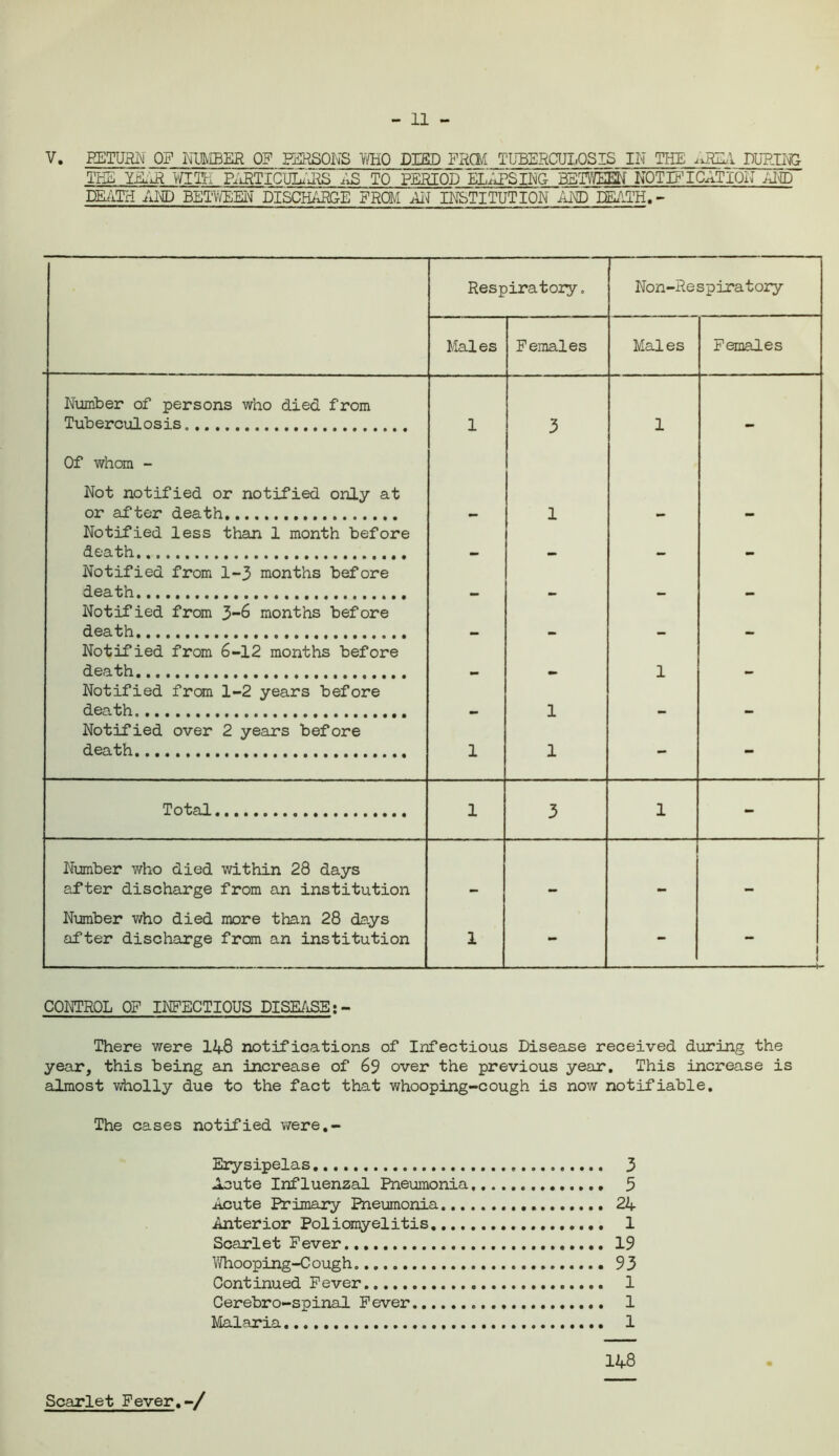 - 11 - V. EETU5N OF NUMBER OF PERSONS WHO DIED FRCM TUBERCULOSIS IN THE RHEA DURING THE XERR Will, PiiRTICUIuE^S IxS TO PERIOD ELAPSING BETWEEN NOTIFICATION ARP DEATH AND BETWEEN DISCHARGE FROM AN INSTITUTION AND DEATH. - Respiratory. Non-Respiratory Males Females Males Females Number of persons who died from Tuberculosis. 1 3 1 Of whom - Not notified or notified only at or after death 1 Notified less than 1 month before death Notified from 1-3 months before death Notified from 3-6 months before death Notified from 6-12 months before death 1 Notified from 1-2 years before death 1 Notified over 2 years before death 1 1 - - Total 1 3 1 - Number who died within 28 days after discharge from an institution Number who died more than 28 days after discharge from an institution 1 - - - CONTROL OF INFECTIOUS DISEASE There were 148 notifications of Infectious Disease received during the year, this being an increase of 69 over the previous year. This increase is almost wholly due to the fact that whooping-cough is now notifiable. The cases notified were.- Erysipelas 3 Acute Influenzal Pneumonia 3 Acute Primary Pneumonia 24 Anterior Poliomyelitis 1 Scarlet Fever 19 Whooping-Cough 93 Continued Fever 1 Cerebro-spinal Fever 1 Malaria 1 148 Scarlet Fever. -/