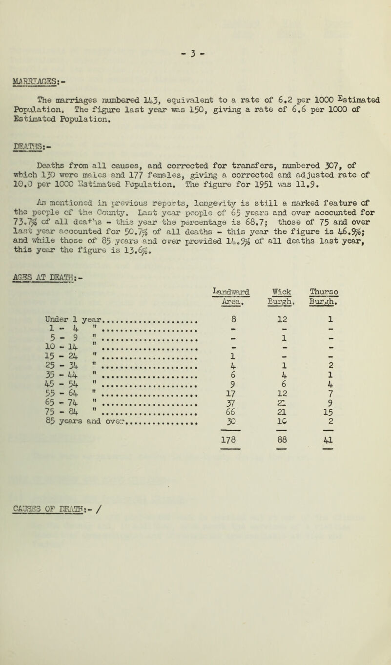 - 3 - MARRIAGES:- The marriages numbered 143, equivalent to a rate of 6.2 per 1000 Estimated Population. The figure last year was 150, giving a rate of 6.6 per 1000 of Estimated Population, DEATHS Deaths from all causes, and corrected for transfers, numbered 307, of which 130 were males and 177 females, giving a corrected and adjusted rate of 10,0 per 1000 Estimated Population. The figure for 1951 was 11.9. As mentioned in previous reports, longevity is still a marked feature of the people of the County. Last year people of 65 years and over accounted for 73.7jo of all deaths - this year the percentage is 68,7; those of 75 and over last year accounted for 50.7;$ of all deaths - this year the figure is 46.^$; and while those of 85 year's and over provided lk-eS/o of all deaths last year, this year the figure is 13.6^. AGES AT DEATH:- Under 1 year landward Area. 8 Wick Burgh, 12 Thursi Burgh 1 1-4 If — — 5-9 »! 1 — 10 - 14 If _ — — 15 - 24 If — — 25-34 It 1 2 35 - 44 II 6 4 1 45 - 54 II 6 4 55 - 64 It 12 7 65 - 74 IT 21 9 75-84 it 21 15 85 years and over 1C 2 178 88 41 CAUSES OF DEATH; - /