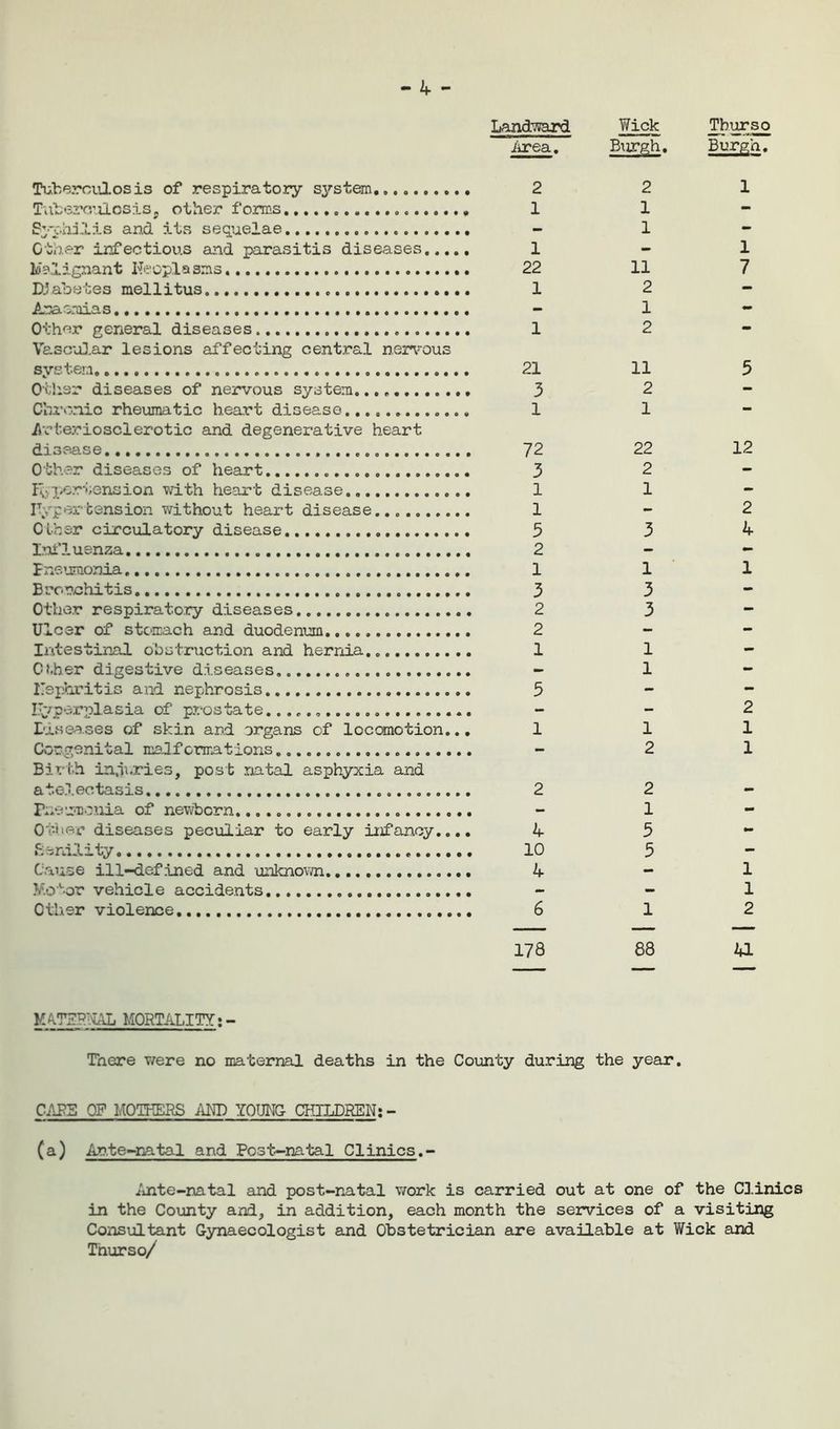 4 Landward Wick .Area. Burgh. Thurso Burgh. Tuberculosis of respiratory system..,. 2 Tuberculosis, other forms 1 Syphilis and its sequelae Other infectious and parasitis diseases 1 Malignant Neoplasms 22 Diabetes mellitus. 1 Anaemias - Other general diseases 1 Vascular lesions affecting central nervous system 21 Other diseases of nervous system. 3 Chronic rheumatic heart disease 1 Arteriosclerotic and degenerative heart disease 72 Other diseases of heart 3 Fvpertension with heart disease.. 1 Hypertension without heart disease... 1 Other circulatory disease 3 Influenza 2 Pneumonia 1 Bronchitis 3 Other respiratory diseases 2 Ulcer of stomach and duodenum 2 Intestinal obstruction and hernia 1 C».her digestive diseases - Nephritis and nephrosis 5 hyperplasia of prostate. - Diseases of skin and organs of locomotion... 1 Congenital malfcrmations - Birth injuries, post natal asphyxia and atelectasis 2 Fneumoxiia of newborn. Other diseases peculiar to early infancy.... 4 Senility 10 Cause ill-defined and unknown 4 Motor vehicle accidents - Other violence 6 2 1 1 11 2 1 2 1 1 7 11 2 1 5 22 2 1 3 1 3 3 1 1 1 2 12 2 4 1 2 1 1 2 1 5 5 1 1 1 2 178 88 41 MATBPWAL MORTALITY:- There were no maternal deaths in the County during the year. CAPS OF MOTHERS AND YOUNG CHILDREN: - (a) Ante-natal and Post-natal Clinics.- Ante-natal and post-natal work is carried out at one of the Clinics in the County and, in addition, each month the services of a visiting Consultant Gynaecologist and Obstetrician are available at Wick and Thurso/