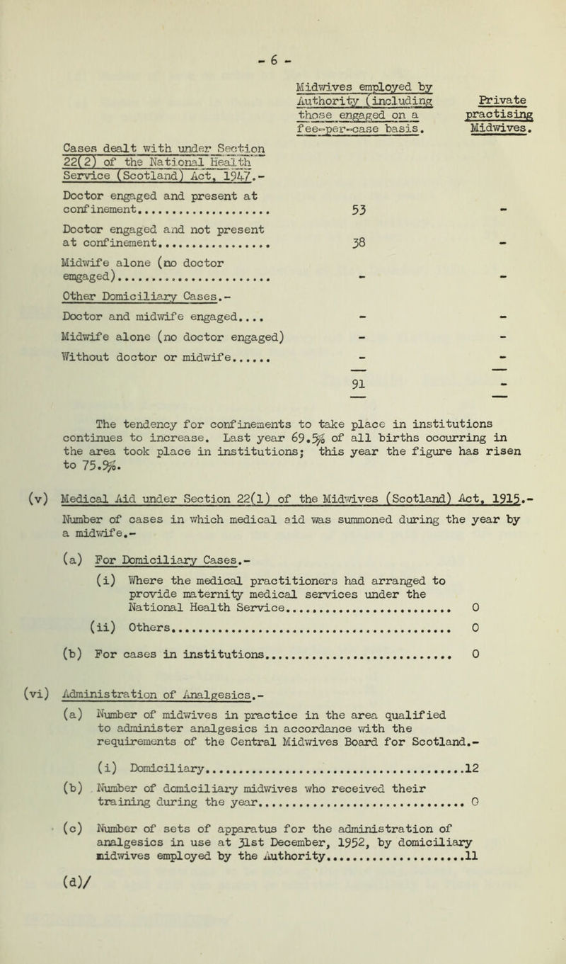 Private Midwives employed by Authority (.including; those engaged on a practising fee^per^case basis. Midwives. Cases dealt with under Section 22(2) of the National , Health Service (Scotland) Act, 1947.- Doctor engaged and present at conf inement 53 Doctor engaged and not present at confinement 38 Midwife alone (no doctor emgaged) Other Domiciliary Cases.- Doctor and midwife engaged.... Midwife alone (no doctor engaged) Without doctor or midwife 91 The tendency for confinements to take place in institutions continues to increase. Last year 69.^0 of all births occurring in the area took place in institutions; this year the figure has risen to 75.5$. (v) Medical Aid under Section 22(l) of the Midwives (Scotland) Act. 1913* Number of cases in which medical aid was summoned during the year by a midwife.- (a) For Domiciliary Cases.- (i) Where the medical practitioners had arranged to provide maternity medical services under the National Health Service 0 (ii) Others. 0 (b) For cases in institutions 0 (vi) Administration of Analgesics.- (a) Number of midwives in practice in the area qualified to administer analgesics in accordance with the requirements of the Central Midwives Board for Scotland.- (i) Domiciliary 12 (b) Number of domiciliary midwives who received their training during the year 0 (c) Number of sets of apparatus for the administration of analgesics in use at 31st December, 1952, by domiciliary nidwives employed by the Authority 11
