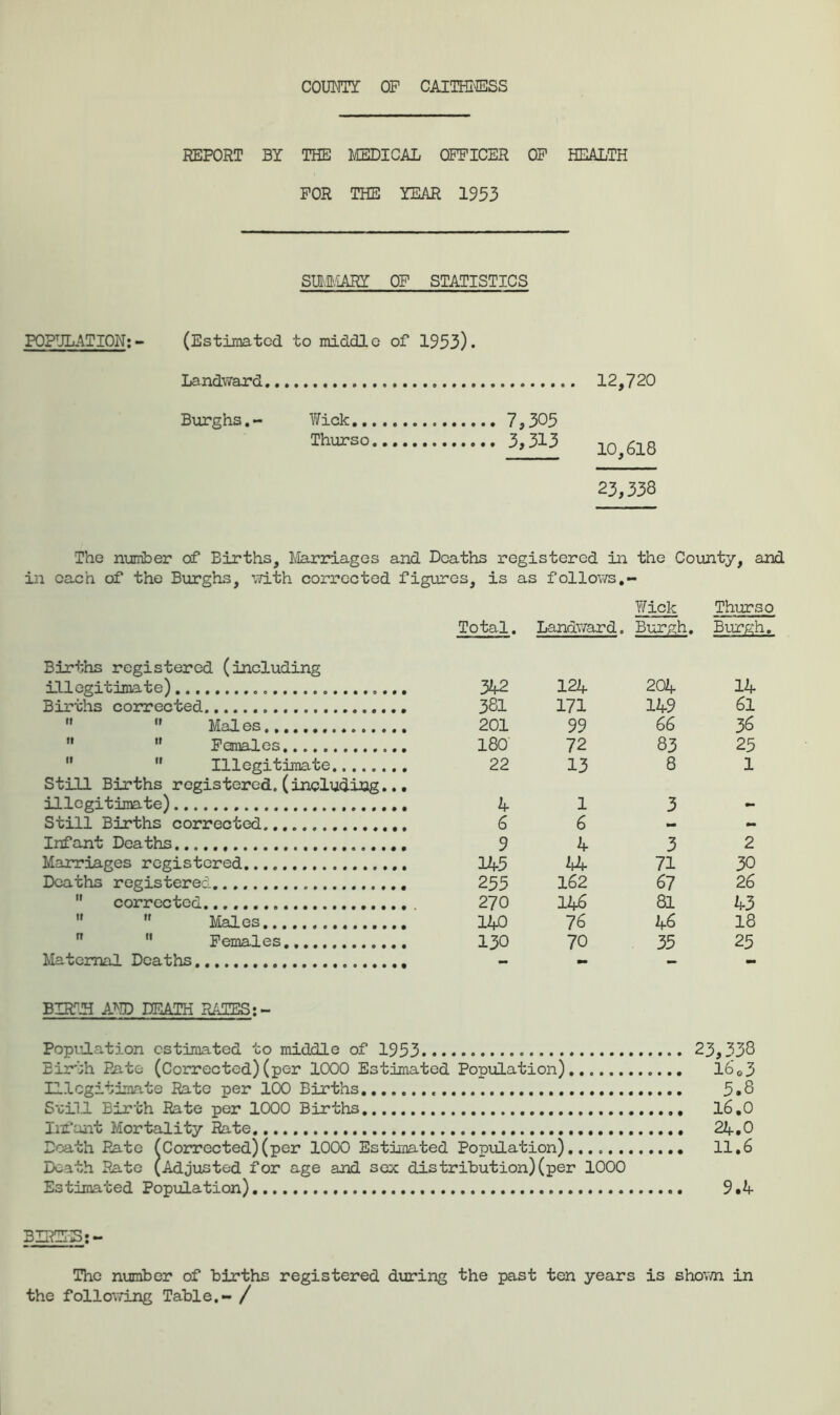 couim: OP CAiTHiffiss REPORT BY THE MEDICAL OPPICER OP HEALTH POR THE YEAR 1953 SmriARY OP STATISTICS POPULATION; (Estimated to middle of 1953). Landward Burghs.- Y/ick 7,305 Thurso 3,313 12,720 10,618 23,338 The number of Births, Maridages and Deaths registered in the County, and in each of the Burghs, ■vTith corrected figures, is as follows,- Wick Thurso Total. Landward, Burgh. Burgh, Births registered (including Illegitimate) 342 124 204 14 Births coru*ected 381 171 149 61   Moles 201 99 66 36   Females 180 72 83 25 ”  Illegitimate 22 13 8 1 Still Births registered, (including... illegitimate) 4 1 3 mm Still Births corrected 6 6 » - Infant Deaths 9 4 3 2 Marriages registered 145 44 71 30 Deaths registered 255 162 67 26  corrected. 270 146 81 ii-3 '*  Males 140 76 46 18  '* Females 130 70 35 25 Maternal Deaths - - - - BIRT-H AT^ID DEATH RAEES;- Population estimated to middle of 1953 23,338 Eir'bh Rate (Corrected) (per 1000 Estimated Population) 16’o3 Illegitimate Rate per 100 Births 5.8 Suill Birth Rate per 1000 Births 16,0 Infant Mortality Rate 24,0 Death Rate ^Corrected) (per 1000 Estimated Population) 11,6 Death Rate (Adjusted for age and sex distribution)(per 1000 Estimated PoptiLation) 9.4 BIRTTS; The nimber of births registered during the past ten years is shown in the folloviTing Table,- /