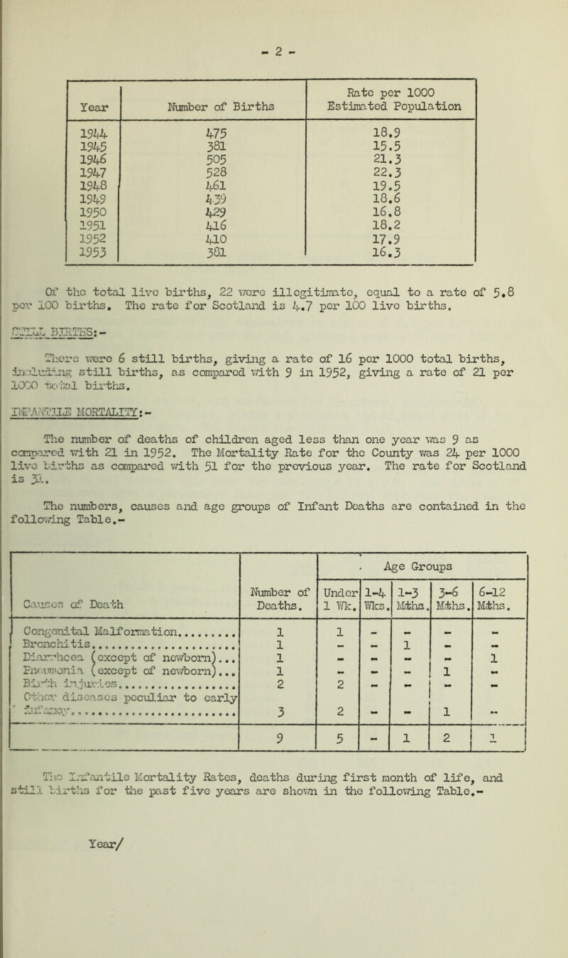 - 2 - Year Number of Births Rate per 1000 Estimated Population 1944 475 18.9 1945 381 15.5 1946 505 21.3 1947 528 22.3 1948 461 19.5 1949 ii39 18.6 1950 h29 16.8 1951 hl6 18.2 1952 410 17.9 1953 381 16.3 Of the total live births, 22 were illogitimtc, equal to a rate of 5*8 per 100 births. The rate for Scotland is 4.7 per 100 live births. There were 6 still births, giving a rate of 16 per 1000 total births, irnluiing still births, as compared \7ith ^ in 1952, giving a rate of 21 per 1000 to ;:ol bii'ths. MORTi^LITY;- Tlie number of deaths of children aged less than one year was 9 a-s compared v/'ith 21 in 1952. The Mortality Rate for the County was 24 per 1000 live births as compared vd.th 51 for the previous year. The rate for Scotland is 31. The nvmibers, causes and age groups of Infant Deaths are contained in the following Table,- .... Age Groups Causes of Death Number of Deaths. Under 1 Y/k. 1-4 Y/lcs. 1-3 Mths. 3-6 Mths. 6-12 Mths, Conr^enital Malfoiroation 1 1 Ml mm Brcnchi.tis 1 1 m. .. Diarrhcea ^except of newbona^... 1 mm 1 Pnomronia (except of nev/born) ... 1 .. - ** 1 mm Bij’th iniuries 2 2 - - m. Othca’ diseases peculiar to early 3 2 - 1 9 5 - 1 _iJ ^ ! T'lO Infantile Mortality Rates, deaths during first month of life, and still birtlis for the past five years are shovai in the following Table.- Year/