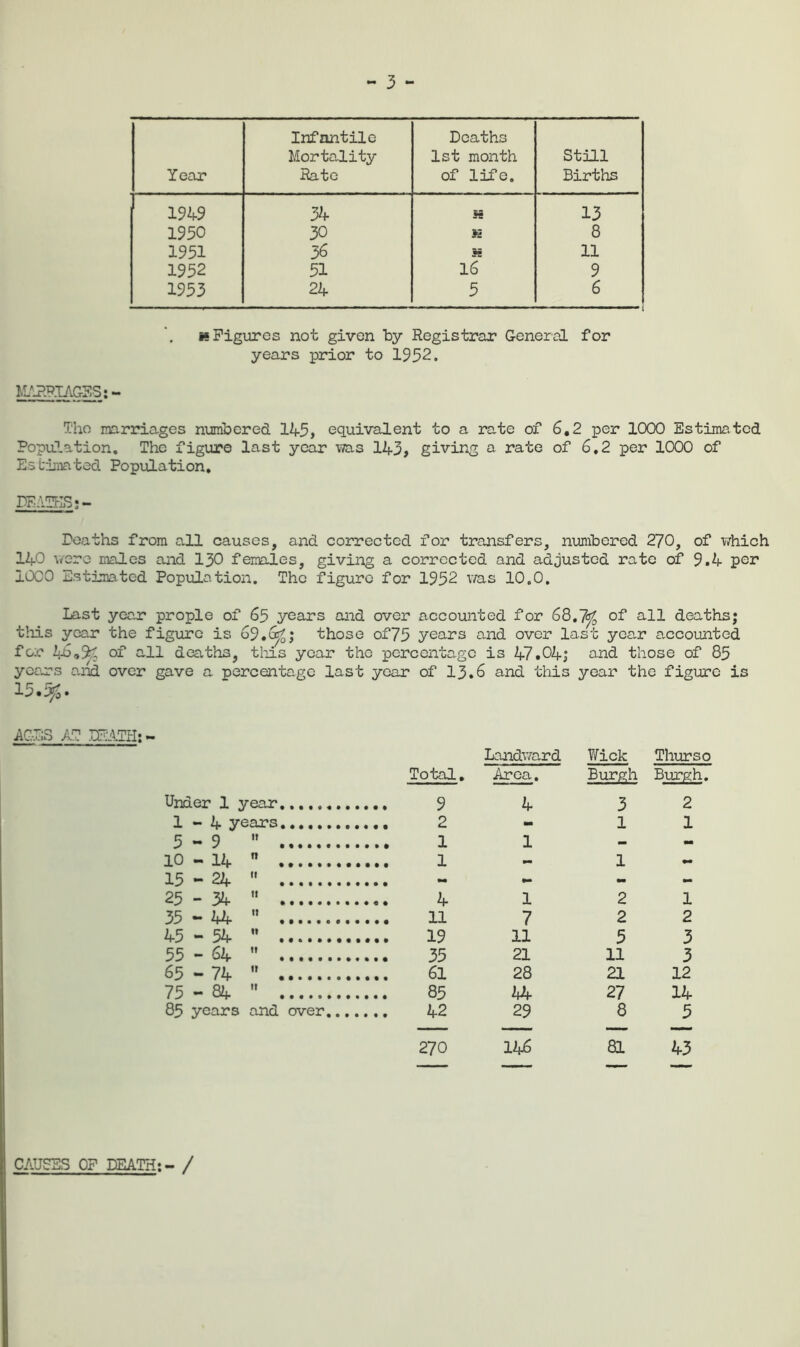 - 3 - Year Infantile MortaJ.ity Rate Deaths 1st month of life. Still Births 1949 % 13 1950 30 n 8 1951 36 a 11 1952 51 16 9 1953 24 5 6 K Figures not given by Registrar General for years prior to 1952. M.^-?.RTAG5S; - The marriages numbered 145, equivalent to a rate of 6,2 per 1000 Estimated Population, The figure last year \vas 143, giving a rate of 6,2 per 1000 of Estimated Population, FEATFLS;- Deaths from all causes, and corrected for transfers, numbered 270, of which 140 were males and I30 females, giving a corrected and adjusted rate of 9.4 per 1000 Estimated Population. The figure for 1952 was 10.0. last year prople of 65 years and over accounted for 68,7^ of all deaths; tliis year the figure is 69,^; those of75 years and over last yoa.r accounted for 46,^ of all deaths, tins year the percentage is 47.04; and those of 85 years and over gave a percentage last year of 13.6 and this year the figure is Under 1 year Total, Landv^ard Area, 4 Wick Burgh 3 Thurso Biurgh. 2 1-4 years, .. 2 - 1 1 5-9 It 1 - - 10 - 14 n - 1 - 15-24 II . . M - - 25-34 It 1 2 1 35-44 II 7 2 2 45-54 tt 11 5 3 55 - 64 tl 21 11 3 65 - 74 II 28 21 12 75 - a. It 85 kh 27 14 85 years and over 42 29 8 5 270 146 81 43 CAUSES OF DEATH: ~ /