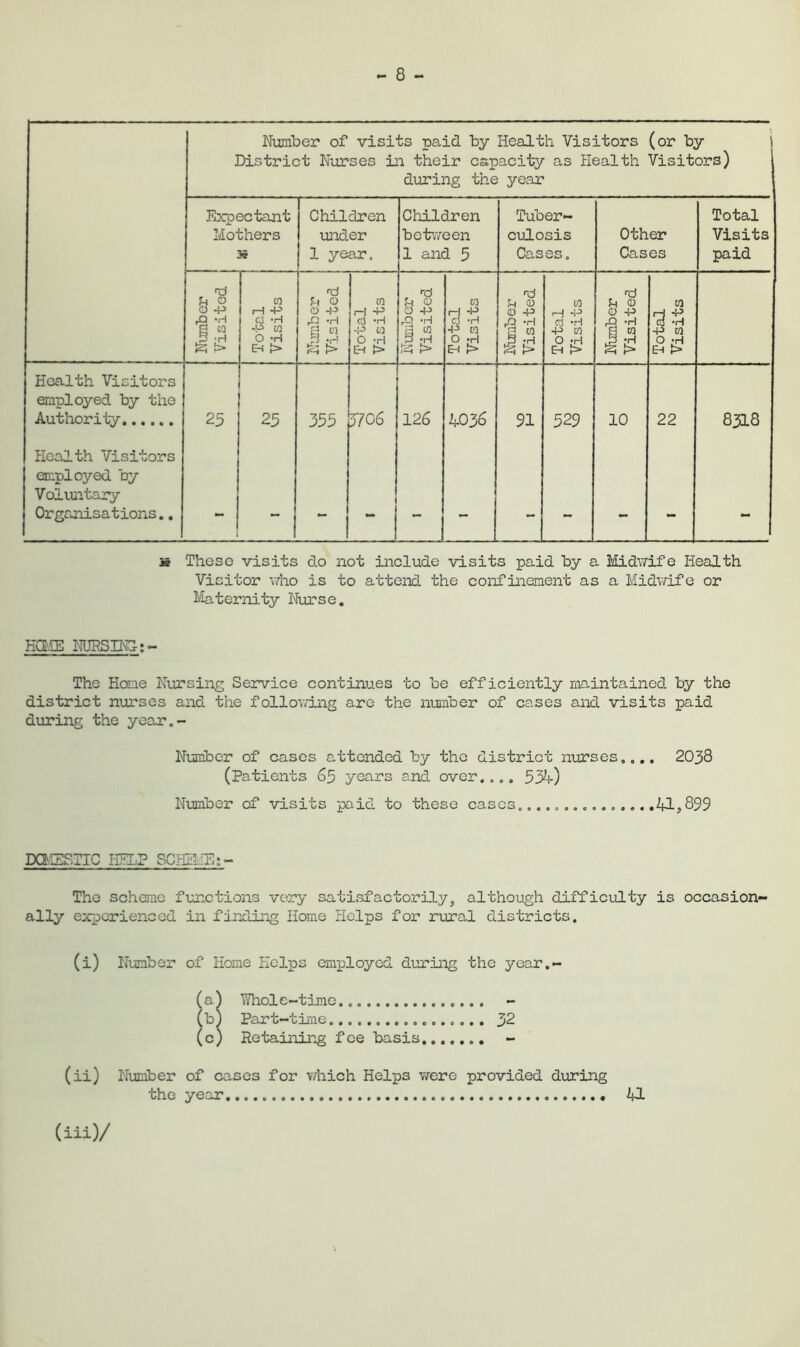 - 8 - > ^ Number of visits paid by Health Visitors (or by ] District Nurses in their capacity as Plealth Visitors) I diuring the year I Expectant Mothers Children under 1 year. Children beti7een 1 and 5 Tuber- cifLosis Casas, Other Cases Total Visits paid Number Visited Total Visits o O -P r=H P* Total Visits , ’-a O -P ,q -H [2; > ! Total Visits CD CD -P ■g ” liS Total Visits Number Visited Total Visits Health Visitors employed by the Authority Health Visitors employed by Voliuitaiy Organisations.. 25 25 1  1 355  1 3706 126 ■ 1 4036 51 529 10 22 8318 3a These visits do not include visits paid by a Midv/if e Health Visitor v/ho is to attend the confinement as a Midvdfe or Maternity Nurse. ECT.iE NUESDG;^ The Home Niirsing Service continues to be efficiently maintained by the district nurses and the following are the number of cases and visits paid during the year.- Nmber of cases attended by the district nurses,,.. 2038 (patients 63 years and over..,, 53^) Number of visits paid to these cases,.Al,899 DQSSTIC IgDP SCHEIJH;- The scheme functions very satisfactorily^ although difficulty is occasion** ally experienced in firHing Home Helps for rural districts. (i) Number of Home Helps employed during the year.- (a^ Whole-time... (b) Part-time 32 (c) Retaining fee basis (ii) Number of cases for which Helps were provided during the year 41 (iii)/