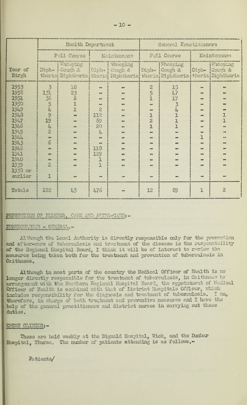 - 10 Health Deppjrtme -p « ! G enera], Frac titj.oners P ull Coui'so Ma intenance Pull Course Mainto.tianco Year of Birgh Diph- theria Vrio oping Cough d Diphtheria thcraa '■/hooping Cough & Diphtheria Diph,--- therla F.hooping Cough & Diphtheria Diph- theria vYho oping Cough & Diphtheria 1953 3 18 2 15 •- .. 1952 131 23 5 47 - mm 1951 36 2 1 17 - - 1950 5 1 — •w 3 - mm 1949 4 1 2 — 4 X mm 1943 9 - 112 - 1 1 1 1947 19 - 89 w. 2 1 - 1 1946 4 - 20 — 1 1 - - 1945 2 - 4 - - - - 1944 - - - - — - 1 tm 1943 6 - - - - - X 1942 - 118 - - 19U - 129 - - - mm 1940 - - 1 — X X 1939 1933 or 2 1 •- — w *m earlier 1 — — — — - — Totals 222 45 476 - 12 89 1 2 EKPV?T!TT.CN 0? ILL?E:3S. C/I-IE I-J'TD J^-^TTK-OAPJ;;- TUBTlEOUXiO^I^ - A.lvho:igh the Local Authority is directly responsible only for the preve:'.T':ion and afior-oare of tuberouJ-osis and troafeient of the disease is the respcnsioility of the Puegional Hospital Board, I think it vdll be of interest to rexiew the measures being taken both for the treatment and prevention of tuberculosis in Caithness, Although in most parts of the country the Medical Officer of Health is no longer directly responsible for the treatment of tuberculosis, in Caithness by- orrangemenit Trith the Northern Regional Hospital Boa.rd, the appointment of Medical Officer of HcaJ.th is coaibinod vd.th that of District Hospita.ls Officer, v/hich includes resjponsibility for the diagnosis and trea.tment of tuberculoses. I am, therefore, in charge of both treatment and preventive measm-es and I liavc the help of the general practitioners and district nurses in cariying out these duties. CHEST CLIITOS; These arc held v/eelcly at the Bignold Hosj)ital, Wick, and the Dunbar Hospital, Thurso. The number of patients attending is as follovys.- Patients/