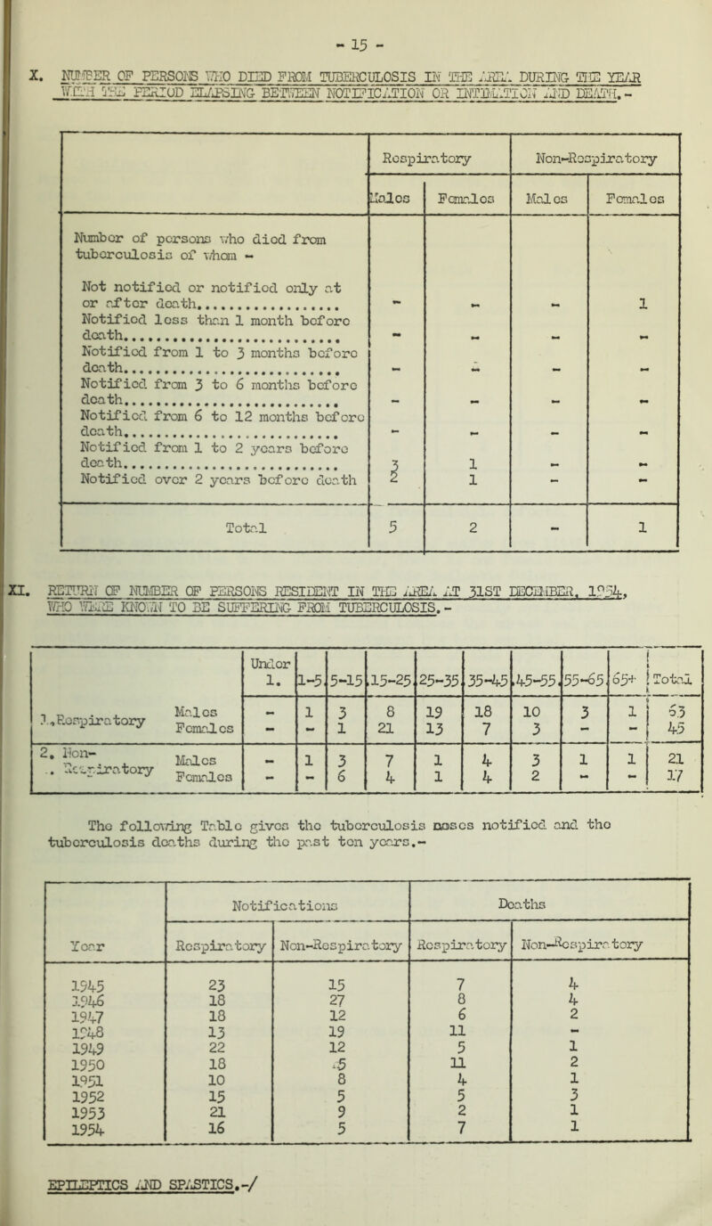 15 - X. NUMBER OF PERSONS Y/KO DIED M TUBERCULOSIS IN THE AREA DURING TEE YEAR ■'rr... ■ j’r'E PERIOD ELAPSING BETWEEN NOTIFICATION OR INTENTION AND DEATH, - Respiratory Non-Re: jpiratory Halos Pcmalos Mol es Females Number of persons who died from tuberculosis of whom - Not notified, or notified only at or after death •m 9m 1 Notified less than 1 month before death 9m 99 Notified from 1 to 3 months before death t «p* Notified from 3 to 6 months before death 11 •• 9m Notified, from 6 to 12 months before death 9m Notified from 1 to 2 years before death 1 9m Notified over 2 years before death * 1 — 9m Total 5 2 - 1 XI. RETURN CF NUMBER OF PERSONS RESIDENT IN THE AREA AT 31ST EECEIBER. 1954. /HO READ KN0.7N TO BE SUFFERING PROM TUBERCULOSIS. - 1 r, , Males X,Rosp oratory Pom£aos Under 1. 1-5, 5-15 ,15-25, 25-35 35-45 ,45-55, 55-65. i Total 45 — 1 9m 3 1 8 21 19 13 18 7 i o H 3 1 2‘ . Males • -'-r^toiy Fomnlos - 1 •m 3 6 7 4 1 1 4 4 3 2 1 9m 1 21 17 The following Table given the tuberculosis coses notified and tho tuberculosis deaths during the past ten years.- Year Notifications Deaths Respiratory Non-Respira. tory Respiratory Non-Respiratory 1545 23 15 7 4 1546 18 27 8 4 1547 18 12 6 2 1548 13 19 11 - 1949 22 12 5 1 1950 18 & 11 2 1951 10 8 4 1 1952 15 5 5 3 1953 21 9 2 1 1954 16 5 7 1 EPILEPTICS .AID SPASTICS.-/