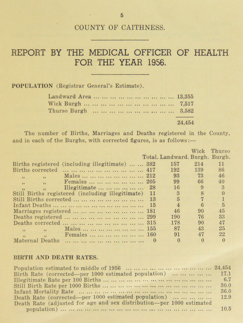 COUNTY OF CAITHNESS. REPORT BY THE MEDICAL OFFICER OF HEALTH FOR THE YEAR 1956. POPULATION (Registrar General’s Estimate). Landward Area 13,355 Wick Burgh 7,517 Thurso Burgh 3,582 24,454 The number of Births, Marriages and Deaths registered in the County, and in each of the Burghs, with corrected figures, is as follows:— Wick Thurso Total. Landward. Burgh. Burgh. Births registered (including illegitimate) 382 157 214 11 Births corrected 417 192 139 86 „ „ Males 212 93 73 46 „ „ Females 205 99 66 40 „ „ Illegitimate 28 16 9 3 Still Births registered (including illegitimate) 11 3 8 0 Still Births corrected 13 5 7 1 Infant Deaths 15 4 6 5 Marriages registered 181 46 90 45 Deaths registered 299 190 76 33 Deaths corrected 315 178 90 47 „ „ Males 155 87 43 25 ,, ,, Females 160 91 47 22 Maternal Deaths 0 0 0 0 BIRTH AND DEATH RATES. Population estimated to middle of 1956 Birth Rate (corrected—per 1000 estimated population) Illegitimate Rate per 100 Births Still Birth Rate per 1000 Births Infant Mortality Rate Death Rate (corrected—per 1000 estimated population) Death Rate (adjusted for age and sex distribution—per 1000 estimated population) 24,454 17.1 6.7 30.0 36.0 12.9 10.5