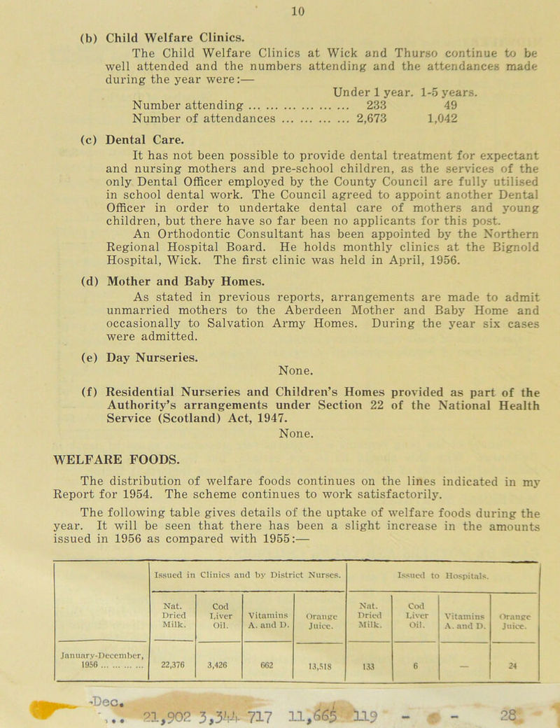 (b) Child Welfare Clinics. The Child Welfare Clinics at Wick and Thurso continue to be well attended and the numbers attending and the attendances made during the year were:— Under 1 year. 1-5 years. Number attending 233 49 Number of attendances 2,673 1,042 (c) Dental Care. It has not been possible to provide dental treatment for expectant and nursing mothers and pre-school children, as the services of the only Dental Officer employed by the County Council are fully utilised in school dental work. The Council agreed to appoint another Dental Officer in order to undertake dental care of mothers and young children, but there have so far been no applicants for this post. An Orthodontic Consultant has been appointed by the Northern Regional Hospital Board. He holds monthly clinics at the Bignold Hospital, Wick. The first clinic was held in April, 1956. (d) Mother and Baby Homes. As stated in previous reports, arrangements are made to admit unmarried mothers to the Aberdeen Mother and Baby Home and occasionally to Salvation Army Homes. During the year six cases were admitted. (e) Day Nurseries. None. (f) Residential Nurseries and Children’s Homes provided as part of the Authority’s arrangements under Section 22 of the National Health Service (Scotland) Act, 1947. None. WELFARE FOODS. The distribution of welfare foods continues on the lines indicated in my Report for 1954. The scheme continues to work satisfactorily. The following table gives details of the uptake of welfare foods during the year. It will be seen that there has been a slight increase in the amounts issued in 1956 as compared with 1955:— Issued in Clinics and by District Nurses. Is,suc<l to Hospitals. Nat. Dried Milk. Cod T.iver Oil. Vitamins A.and D. Oranjie Juice. Nat. Dried Milk. Cod Liver Oil. Vitamins A.and D. Oranec Juice. Jaminry-Decembcr, 1956 22,376 3,426 662 13„518 133 6 — 24 ’Dec. ^1,90P- 3,3':4 717 11,^64 115 e 281