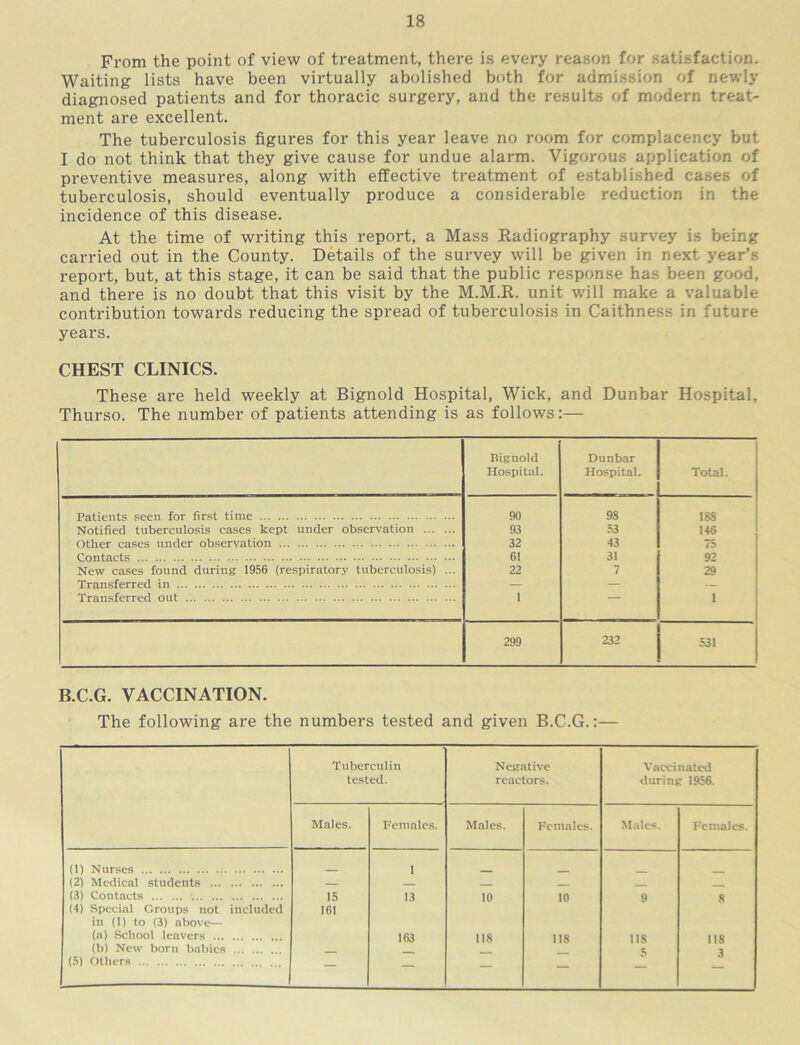 From the point of view of treatment, there is every reason for satisfaction. Waiting lists have been virtually abolished both for admission of newly diagnosed patients and for thoracic surgery, and the results of modern treat- ment are excellent. The tuberculosis figures for this year leave no room for complacency but I do not think that they give cause for undue alarm. Vigorous application of preventive measures, along with effective treatment of established cases of tuberculosis, should eventually produce a considerable reduction in the incidence of this disease. At the time of writing this report, a Mass Radiography survey is being carried out in the County. Details of the survey will be given in next year’s report, but, at this stage, it can be said that the public response has been good, and there is no doubt that this visit by the M.M.R. unit will make a valuable contribution towards reducing the spread of tuberculosis in Caithness in future years. CHEST CLINICS. These are held weekly at Bignold Hospital, Wick, and Dunbar Hospital, Thurso. The number of patients attending is as follows:— Bignold Hospital. Dunbar Hospital. Total. Patients seen for first time 90 98 188 Notified tuberculosis cases kept under observation 93 S3 146 Other cases under observation 32 43 75 Contacts 61 31 92 New cases found during 1956 {respiratory tuberculosis) ... 22 7 29 Transferred in — — — Transferred out 1 — 1 299 232 531 B.C.G. VACCINATION. The following are the numbers tested and given B.C.G.:— Tuberculin tested. Negative reactors. Vaccinated during 1956. Males. P'einales. Males. Females. Males. Females. (1) Nurses 1 (2) Medical students — (3) Contacts 15 13 10 10 9 8 (4) Special Groups not included in (1) to (3) above— (a) School leavers 161 163 118 118 118 118 (b) New born babies . 5 3 (5) Others — — — —