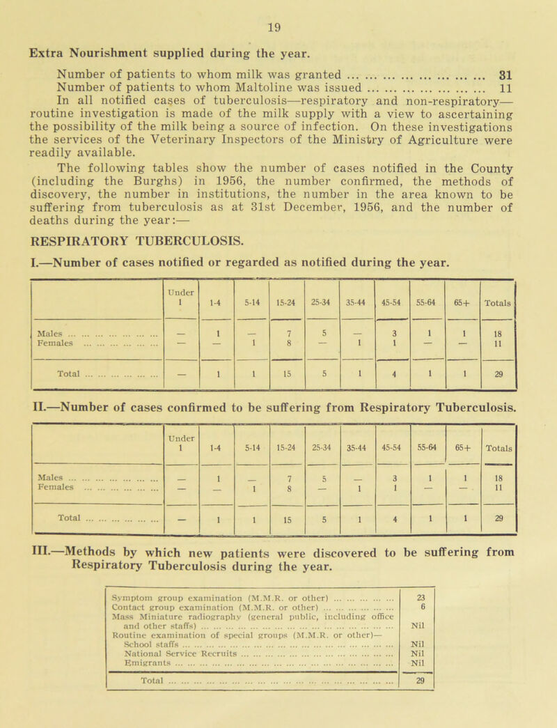 Extra Nourishment supplied during the year. Number of patients to whom milk was granted 31 Number of patients to whom Maltoline was issued 11 In all notified ca§es of tuberculosis—respiratory and non-respiratory— routine investigation is made of the milk supply with a view to ascertaining the possibility of the milk being a source of infection. On these investigations the services of the Veterinary Inspectors of the Ministry of Agriculture were readily available. The following tables show the number of cases notified in the County (including the Burghs) in 1956, the number confirmed, the methods of discovery, the number in institutions, the number in the area known to be suffering from tuberculosis as at 31st December, 1956, and the number of deaths during the year:— RESPIRATORY TUBERCULOSIS. I.—Number of cases notified or regarded as notified during the year. Under 1 1-4 5-14 15-24 25-34 35-44 45-54 55-64 65-1- Totals Males 1 7 5 3 1 1 18 Females — 1 8 1 1 11 Total — 1 1 15 5 1 4 1 1 29 II.—Number of cases confirmed to be suffering from Respiratory Tuberculosis. Under 1 1-4 5-14 15-24 25-34 35-44 45-54 55-64 65-1- Totals Males 1 7 5 3 1 1 18 Females — — 1 8 — 1 1 — — 11 Total — 1 1 15 5 1 4 1 1 29 Ill-—Methods by which new patients were discovered to be suffering from Respiratory Tuberculosis during the year. Symptom Stroup examination (M.M.R. or other) 23 Contact Stroup examination (M.M.R. or other) 6 Mass Miniature radiostraphy (general public, including office and other .staffs) Nil Routine examination of special groups (M.M.R. or other)— School staffs Nil National Service Recruits Nil Emigrants Nil