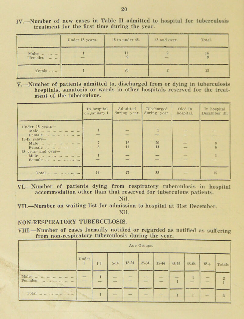 IV.—Number of new cases in Table II admitted to hospital for tuberculosis treatment for the first time during the year. Under 15 years. 15 to under 45. 45 and over. Total. Males 1 11 2 14 I'eniales **“ 9 9 Totals I 20 2 23 V.—Number of patients admitted to, discharged from or dying in tuberculosis hospitals, sanatoria or wards in other hospitals reserved for the treat- ment of the tuberculous. In hospital on January 1. Admitted during year. Discharged during year. Died in hospital. In hospital December 31. Under 15 years— Male 1 — 1 — — Female — — — — — 15-45 years— Male 7 16 20 — 8 Female 5 11 14 — 6 45 years and over— Male 1 — — — 1 Female ~ — Total 14 27 35 — 15 VI. —Number of patients dying from respiratory tuberculosis in hospital accommodation other than that reserved for tuberculous patients. Nil. VII. —Number on waiting list for admission to hospital at 31st December. Nil. NON-RESPIRATORY TUBERCULOSIS. VIII. —Number of cases formally notified or regarded as notified as suffering from non-respiratory tuberculosis during the year. Akc Groups. Under 1 1-4 5-14 15-24 25-34 35-44 45-54 55-64 65-1- Totals Males _ 1 _ I Females — — — ““ — — I — 1 Total — 1 — — — — 1 1 — 3