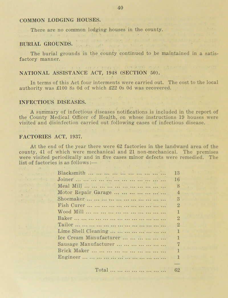 COMMON LODGING HOUSES. There are no common lodging houses in the county. BURIAL GROUNDS. . , The burial grounds in the county continued to be maintained in a satis- factory manner. NATIONAL ASSISTANCE ACT, 1948 (SECTION 50). f In terms of this Act four interments were carried out. The cost to the local authority was £100 8s Od of which £22 Os Od was recovered. INFECTIOUS DISEASES. A summary of infectious diseases notifications is included in the report of the County Medical Officer of Health, on whose instructions 19 houses were visited and disinfection carried out following cases of infectious disease. FACTORIES ACT, 1937. At the end of the year there were 62 factories in the landward area of the county, 41 of which were mechanical and 21 non-mechanical. The premises were visited periodically and in five cases minor defects were remedied. The list of factories is as follows:— Blacksmith ... ... 13 Joiner 16 Meal Mill 8 Motor Repair Garage 4 Shoemaker 3 Fish Curer 2 Wood Mill 1 Baker 2 Tailor 2 Lime Shell Cleaning 1 Ice Cream Manufacturer 1 Sausage Manufacturer 7 Brick Maker 1 Engineer .■ 1 Total 62