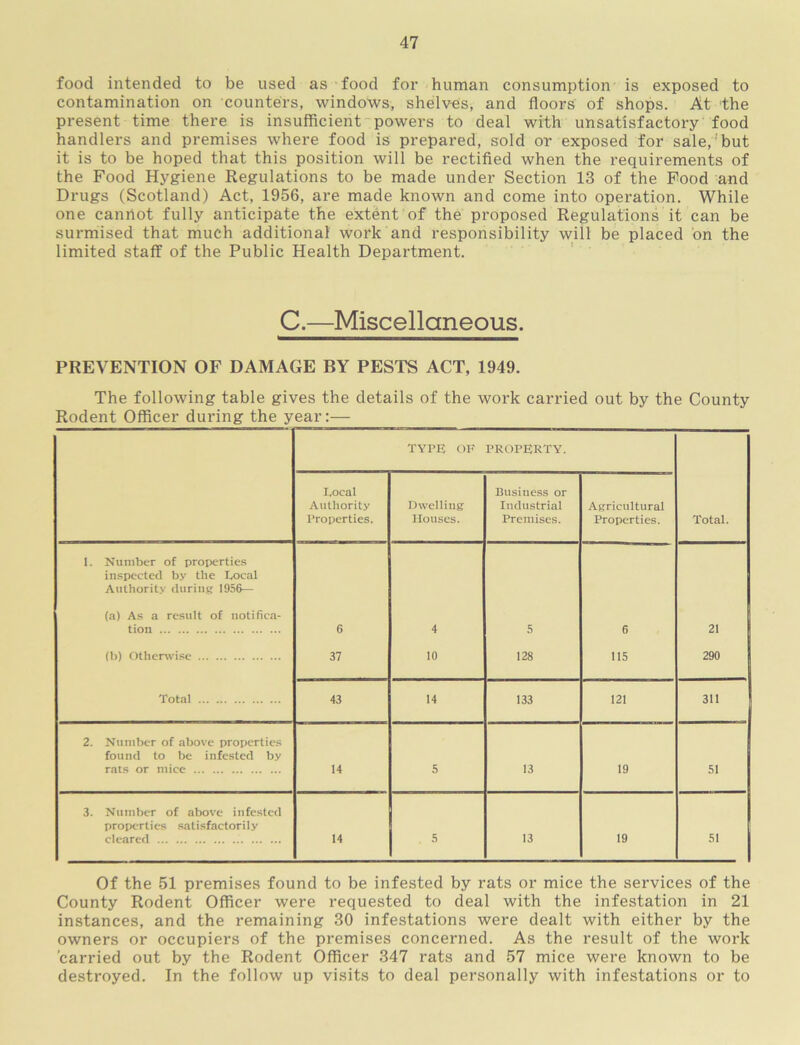 food intended to be used as food for human consumption is exposed to contamination on counters, windows, shelves, and floors of shops. At the present time there is insufficient powers to deal with unsatisfactory food handlers and premises where food is prepared, sold or exposed for sale,'but it is to be hoped that this position will be rectified when the requirements of the Food Hygiene Regulations to be made under Section 13 of the Pood and Drugs (Scotland) Act, 1956, are made known and come into operation. While one cannot fully anticipate the extent of the proposed Regulations it can be surmised that much additional work and responsibility will be placed on the limited staff of the Public Health Department. C.—Miscellaneous. PREVENTION OF DAMAGE BY PESTS ACT, 1949. The following table gives the details of the work carried out by the County Rodent Officer during the year:— TYPE t)F PROPERTY. Local Authority Properties. Dwelling Houses. Business or Industrial Premises. Agricultural Properties. Total. 1. Number of properties inspected by the Local Authority during 1956— (a) As a result of notifica- tion 6 4 5 6 21 (b) Otherwise 37 10 128 115 290 Total 43 14 133 121 311 2. Number of above properties found to be infested by rats or mice 14 5 13 19 51 3. Number of above infested properties satisfactorily cleared 14 5 13 19 51 Of the 51 premises found to be infested by rats or mice the services of the County Rodent Officer were requested to deal with the infestation in 21 instances, and the remaining 30 infestations were dealt with either by the owners or occupiers of the premises concerned. As the result of the work 'carried out by the Rodent Officer 347 rats and 57 mice were known to be destroyed. In the follow up visits to deal personally with infestations or to