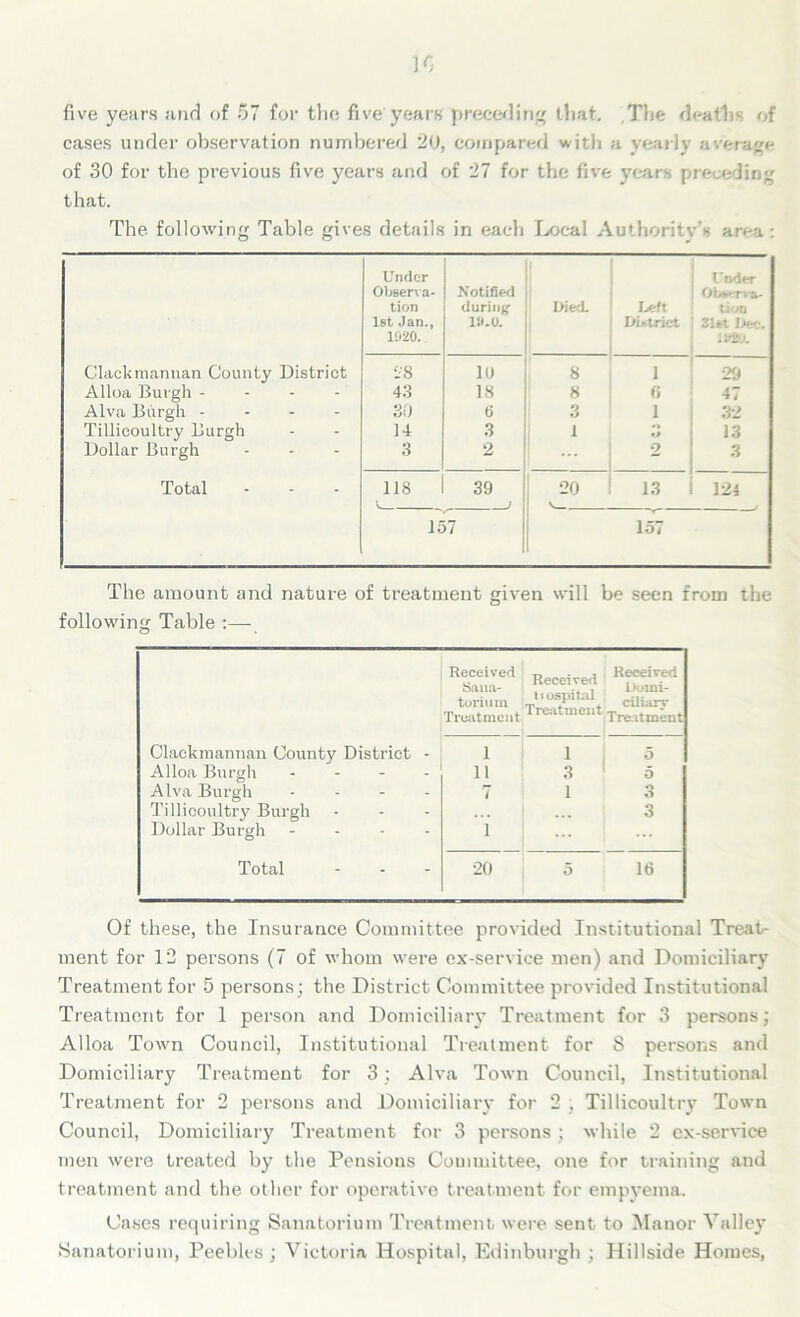 five years and of 57 for the five years preceding that. The deaths of cases under observation numbered 2d, compared with a yearly average of 30 for the previous five years and of 27 for the five years preceding that. The following Table gives details in each Local Authority’s area: Under Under Observe- Notified Obfcierv&. tion during Died. Left tion 1st Jan., 19.0. ' District 31tt I>ec. 1020. 1 iWJ. Clackmannan County District •28 10 8 1 29 Alloa Burgh - 43 18 8 fi 47 Alva Burgh - 30 6 3 1 32 Tillicoultry Burgh 14 3 1 3 13 Dollar Burgh 3 2 2 3 Total 118 39 20 ! 13 124 v ) 157 157 The amount and nature of treatment given will be seen from the following Table :— Received Sana- Received Received Domi- torinm Treatment tiospital Treatment ciliary Treatment Clackmannan County District - 1 i 5 Alloa Burgh - 11 3 5 Alva Burgh - - - 7 1 3 Tillicoultry Burgh Dollar Burgh - i 3 Total 20 5 16 Of these, the Insurance Committee provided Institutional Treat- ment for 12 persons (7 of whom were ex-service men) and Domiciliary Treatment for 5 persons; the District Committee provided Institutional Treatment for 1 person and Domiciliary Treatment for 3 persons; Alloa Town Council, Institutional Treatment for 8 persons and Domiciliary Treatment for 3; Alva Town Council, Institutional Treatment for 2 persons and Domiciliary for 2 , Tillicoultry Town Council, Domiciliary Treatment for 3 persons; while 2 ex-service men were treated by the Pensions Committee, one for training and treatment and the other for operative treatment for empvema. Cases requiring Sanatorium Treatment were sent to Manor Valley Sanatorium, Peebles; Victoria Hospital, Edinburgh ; Hillside Homes,