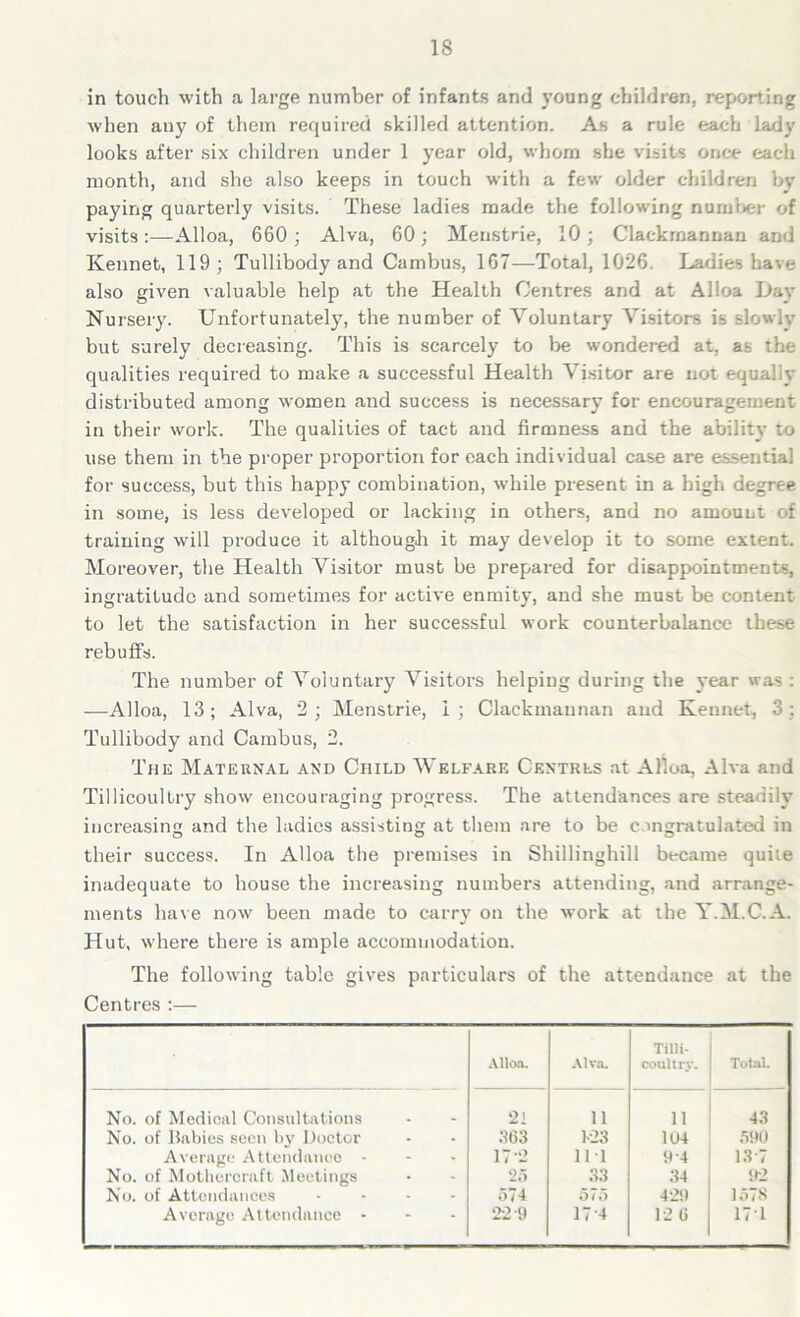 in touch with a large number of infants and young children, reporting when any of them required skilled attention. As a rule each lady looks after six children under 1 year old, whom she visits once each month, and she also keeps in touch with a few older children by paying quarterly visits. These ladies made the following number of visits :—Alloa, 660 ; Alva, 60 ; Menstrie, 10 ; Clackmannan and Kennet, 119; Tullibody and Cambus, 167—Total, 1026. Ladies have also given valuable help at the Health Centres and at Alloa Day Nursery. Unfortunately, the number of Voluntary Visitors is slowly but surely decreasing. This is scarcely to be wondered at, as the qualities required to make a successful Health Visitor are not equally distributed among women and success is necessary for encouragement in their work. The qualities of tact and firmness and the ability to use them in the proper proportion for each individual case are essential for success, but this happy combination, while present in a high degree in some, is less developed or lacking in others, and no amount of training will produce it although it may develop it to some extent. Moreover, the Health Visitor must be prepared for disappointments, ingratitude and sometimes for active enmity, and she must be content to let the satisfaction in her successful work counterbalance these rebuffs. The number of Voluntary Visitors helping during the year was : —Alloa, 13; Alva, 2; Menstrie, 1; Clackmannan and Kennet, 3 ; Tullibody and Cambus, 2. The Maternal and Child Welfare Centres at Alloa, Alva and Tillicoultry show encouraging progress. The attendances are steadily increasing and the ladies assisting at them are to be congratulated in their success. In Alloa the premises in Shillinghill became quite inadequate to house the increasing numbers attending, and arrange- ments have now been made to carry on the work at the Y.M.C.A. Hut, where there is ample accommodation. The following table gives particulars of the attendance at the Centres :— Alloa. Alva. Tilli- coultry. TutaL No. of Medical Consultations 2i 11 11 43 No. of Babies seen by Doctor 363 1-23 104 590 Average Attendance - 17-2 111 9 4 13-7 No. of Mothercraft Meetings 25 33 34 92 No. of Attendances .... 574 DiO 429 1578 Average Attendance - 22-9 174 12 6 171