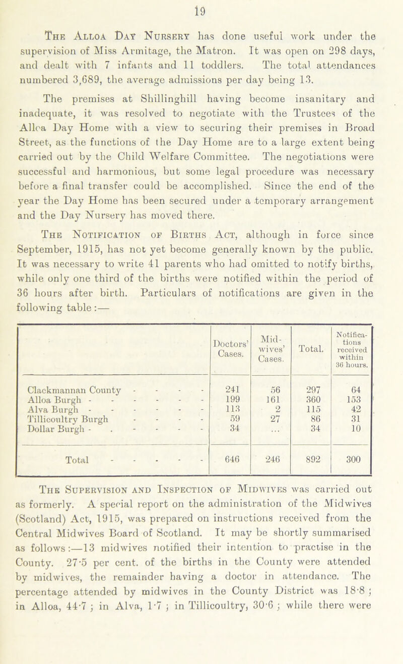 The Alloa Day Nursery has clone useful work under the supervision of Miss Armitage, the Matron. It was open on 298 days, and dealt with 7 infants and 11 toddlers. The total attendances numbered 3,689, the average admissions per day being 13. The premises at Shillinghill having become insanitary and inadequate, it was resolved to negotiate with the Trustees of the Alloa Day Home with a view to securing their premises in Broad Street, as the functions of the Day Home are to a large extent being carried out by the Child Welfare Committee. The negotiations were successful and harmonious, but some legal procedure was necessary before a final transfer could be accomplished. Since the end of the year the Day Home has been secured under a temporary arrangement and the Day Nursery has moved there. The Notification of Births Act, although in force since September, 1915, has not yet become generally known by the public. It was necessary to write 41 parents who had omitted to notify births, while only one third of the births were notified within the period of 36 hours after birth. Particulars of notifications are given in the following table:— Doctors’ Cases. Mid- wives’ Cases. Total. Notifica- tions received within 36 hours. Clackmannan County . 241 56 297 64 Alloa Burgh - - - - - 199 161 360 153 Alva Burgh - - - 113 2 115 42 Tillicoultry Burgh - - 59 27 86 31 Dollar Burgh -  34 34 10 Total - - 646 246 892 300 The Supervision and Inspection of Midwives was carried out as formerly. A special report on the administration of the Midwives (Scotland) Act, 1915, was prepared on instructions received from the Central Midwives Board of Scotland. It may be shortly summarised as follows:—13 midwives notified their intention to practise in the County. 27-5 per cent, of the births in the County were attended by midwives, the remainder having a doctor in attendance. The percentage attended by mid wives in the County District was 18*8 ; in Alloa, 44-7 ; in Alva, P7 ) in Tillicoultry, 30'6 ; while there were