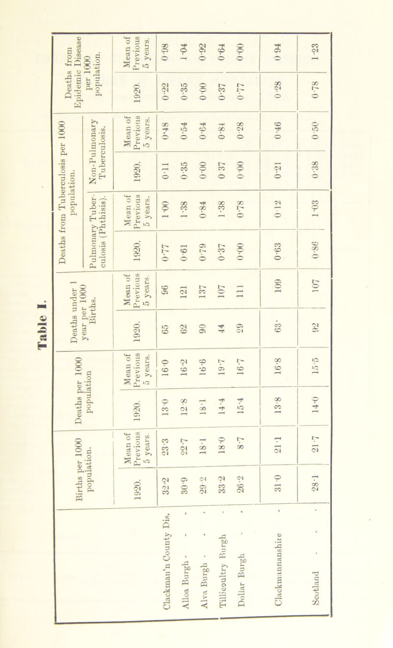 1920. 1 0-22 0-35 0 00 0-37 0-77 b Deaths from Tuberculosis per 1000 population. Non-Pulmonary Tuberculosis. Mean of Previous 5 years. 00 ^ -H 00 -f ip CO 00 oj © © o b o 0-46 © *o b 1920. Oil 0-35 0-00 0 37 0 00 <N © 00 CO b Pulmonary Tuber- culosis (Phthisis). Mean of Previous 5 years. 1 00 1-38 0- 84 1- 38 0-78 0 12 CO © 1920. i—' 07 t'— O I- CO N fO o © © b © © CO cp © 98-0 Deaths under 1 year per 1000 Births. Mean of Previous 5 years. C7 OJ CO O ^ 109 r- o 1920. 65 62 90 44 •29 •89 Deaths per 1000 population Mean of Previous 5 years. o (N cp t>- CO CO -D O* CD 16*8 *p >o b OJ O GO 'T* CC (N TO *0 13 8 © Tf Births per 1000 population. Mean of Previous 5 years. c<s r~ — o t- co ca » 30 sc cr ca -h 21T r^» OS 1920. ca c-. ci ca <n Cl © ca vo 05 co ca co ca 31 0 28-1 Clackman’n County Dis. Alloa Burgh - Alva Burgh • Tillicoultry Burgh Dollar Burgh Clackmannanshire Scotland