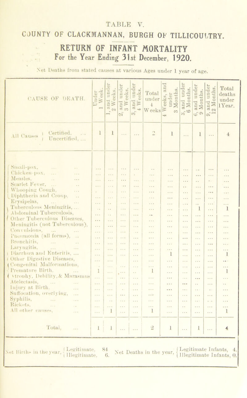 CJUNTY OF CLACKMANNAN, BURGH OF TILLICOULTRY. RETURN OF INFANT MORTALITY For the Year Ending 31st December, 1920. Net Deaths from stated causes at various Ages under 1 year of age. CAUSE of death. . ^ 5 ^ © — «< 1, and under 2 Weeks. 2, and under 3 Weeks. 3. and under 4 Weeks. Total under 4 Weeks 4 Weeks, and under 3 Months. 3, and under 6 Months. 6, and under 9 Months. 9, and under 12 Months. Total deaths under lYear. .i Certified. All ( auses TT t / Uncertified. ... 1 1 o 1 1 4 f Small-pox. j Chicken-pox. J Measles, j Scarlet Fever. ... ... j Whooping Cough. ^ Diphtheria and Croup. Erysipelas, i Tuberculous Meningitis,... Abdominal Tuberculosis. 1 1 / Other Tuberculous Diseases. Meningitis (not Tuberculous), Convulsions, i’noumonia (all forms). .. bronchitis, Laryngitis. I Diarrhica and Enteritis. ... 1 Other Digestive Diseases. ... l 1 (Congenital Malformations. ■ Premature Birth. 1 1 i ( \troohv. Debility.A Marasmus Atelectasis. Injury at Birth. Suffocation, overl t ing. Syphilis, Rickets. All other esilises. i 1 1 Total, 1 i ... 2 1 1 4 \<‘i Mirth.* in the year. ^ Deaths in the year, j 1 Illegitimate. 6. ( Legitimate Infants, 4. Illegitimate Infants, 0.
