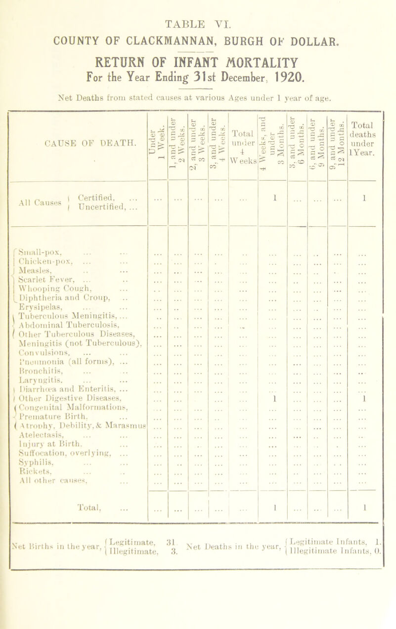 COUNTY OF CLACKMANNAN, BURGH OF DOLLAR RETURN OF INFANT MORTALITY For the Year Ending 31st December, 1920. Net Deaths from stated causes at various Ages under 1 year of age. CAUSE OF DEATH. Under 1 Week. 1, and under 2 Weeks. 2, and under 3 Weeks. 3, and under 4 Weeks. Total under 4 W eeks 4 Weeks, and under 3 Months. 3, and under 6 Months. (i, and under 9 Months. 9, and under 12 Months. Total deaths under lYear. t Certified. auset, | Uncertified,... 1 1 f Small-pox, j Chicken-pox, ... j Measles, Scarlet Fever, ... Whooping Cough, Diphtheria and Croup, Erysipelas, i Tuberculous Meningitis,... ■' Abdominal Tuberculosis. / Other Tuberculous Diseases, Meningitis (not Tuberculous), Convulsions, I’nonmonia (ail forms), ... Bronchitis, Laryngitis. t Diarrluea and Enteritis, ... 1 Other Digestive Diseases, (Congenital Malformations, J Premature Birth, < Atrouhy, Debility,& Marasmus Atelectasis, Injury at Birth. Suffocation, overlying, ... Syphilis, Rickets. All other causes, Total, ... 7 1 1 ... 1 1 Net l’.irlhs in the year (Legitimate, 31 Net Deaths in the year, f Legitimate Infants, 1.
