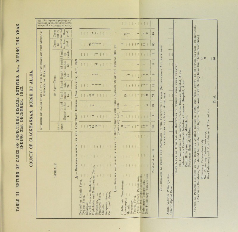 < w >* w x H O z 5 r? Q a Q Cd H co O co Z® Cd . ^ CC < Cd Cd CO on s 3 w co w §“ —i «-> Cd o z cc 3 H Cd CC < o _j ►j < Cd o X o cc X CO z <e z z < o o Cd J CQ < F— EStil 3nunp ami; jiujfat/l •</’ tujulsoH <>I pSAOtnaj puv .nin.C £  u . ci H3 t.3 05 00 oo H o 55 c < u H O Z & o 5 o a a :-to5Wi ■ <N -h : ; ; -f rj- ; ; ; • • • T*> IC5 05 — • t: r~ Tj < £ GO 5 < V > 13 tx, s C» ‘ »vi - : c hz ° &H ’o 13 13 _ Cb 13 .2 % — X Gt, 3 O « a J 3« 5 .§• 6. S a. a. 2 3 a, >> S 3 s»>>.3 3 •- i- 3 .3 E-i E-i co co Q &3 a. o —L i, 3 3 1 s e-cs aj c X O Diseases notifiable in teems of Rkgui.ati.ons made undkk Section 78 of the Public Health (Scotland) Act, 18i)7. • ^ Oi »o . *m : -* cc : <n • \d ; o . — ; — : t- cc co r—i —< • cc ; a> ai uc -T‘” ~ o :i o S = s i - v — _C m z = £ J0-= 5 • . z. § S o 5 S .£ « b at ^ = «. d -< a •c s-Sja § ■3 RE s|^ £ - E- < ^ X B S- J jc 51 OO u x c J CL. M bJ ■r. >\ < ^ w 3 -/) ~ n 5 ^ Eh CO ^ o 2 -J b < a o fa w 7 S . O .2 rt C c iU q <( o |-2 3 a 3 05 -< O 3 o a ® a = < * tc 5 ^ 13 — ctf O U — CO a 5 & „ o a 73 13 q cc £ o 3 m cn o r-S _J 03 < *tr x ^ ^ 3 O O Q C3 ^ is m O H < H a: -c 0 3 0 0 rO&- t? a5 | § £ •§ s 7 2 o O £ 2 2 i 2 2 S'3 „ 13 5 % C -0 > — z xr a. 2 x * a e > .3 Q CC -C rN 07 t- — O s d $ 730 0«3 E-« z d Z Ctf Si P ctf cc CC Z - C .3 CT3 2J OC £§ u fa 13 CPh H = 2 p .3 3 (d Z