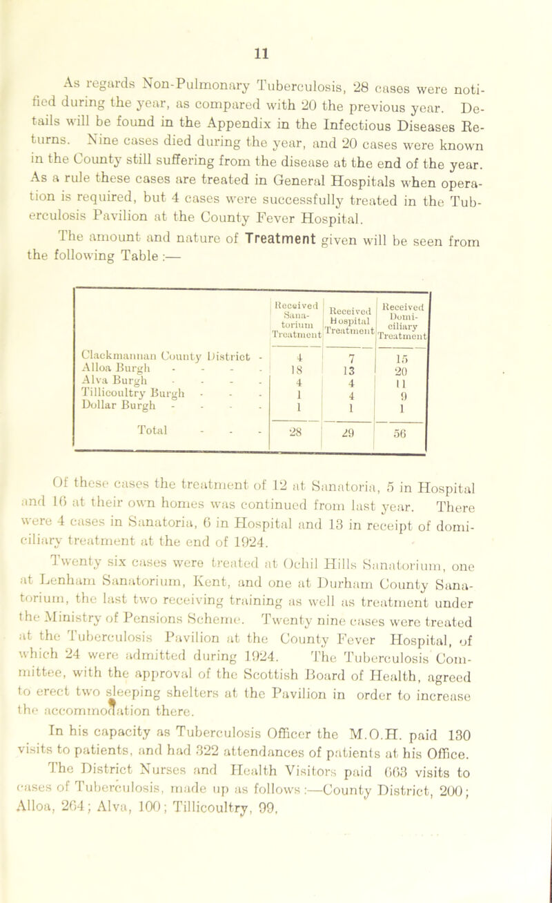 As regards Non-Pulmonary Tuberculosis, 28 cases were noti- fied during tbe year, as compared with 20 the previous year. De- tails will be found in the Appendix in the Infectious Diseases Re- turns. Nine cases died during the year, and 20 cases were known in the County still suffering from the disease at the end of the year. As a rule these cases are treated in General Hospitals when opera- tion is required, but 4 cases were successfully treated in the Tub- erculosis Pavilion at the County Fever Hospital. The amount and nature of Treatment given will be seen from the following Table :— Received Sana- torium Treatment Clackmannan County District - Alloa Burgh - Alva Burgh .... Tillicoultry Burgh Dollar Burgh .... Total 4 18 4 1 1 •28 Received H ospitai Received Domi- Treatmen 11 Treatmon t 7 13 4 4 1 29 15 20 II 9 1 56 Of these cases the treatment of 12 at Sanatoria, 5 in Hospital and 16 at their own homes was continued from last year. There were 4 cases in Sanatoria, 6 in Hospital ;ind 13 in receipt of domi- ciliary treatment at the end of 1924. Twenty six cases were treated at Ochil Hills Sanatorium, one at Denham Sanatorium, Kent, and one at Durham County Sana- torium, the last two receiving training as well its treatment under the Ministry of Pensions Scheme. Twenty nine cases were treated at the Tuberculosis Pavilion at the County Fever Hospital, of which 24 were admitted during 1924. The Tuberculosis Com- mittee, with the approval of the Scottish Hoard of Health, agreed to erect two sleeping shelters at the Pavilion in order to increase the accommodation there. In his capacity as Tuberculosis Officer the M.O.H. paid 130 visits to patients, and had 322 attendances of patients at his Office. The District Nurses and Health Visitors paid 663 visits to cases of Tuberculosis, made up as follows:—County District, 200; Alloa, 264; Alva, 100; Tillicoultry, 99,