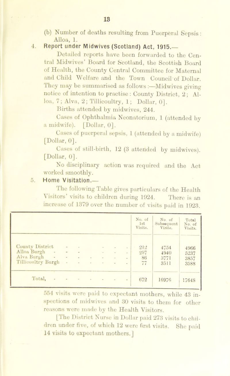 (b) Number of deaths resulting from Puerperal Sepsis : Alloa, 1. 4. Report under Midwives (Scotland) Act, 1915.— Detailed reports have been forwarded to the Cen- tral Midwives’ Board for Scotland, the Scottish Board of Health, the County Central Committee for Maternal and Child Welfare and the Town Council of Dollar. They may be summarised as follows :—Midwives eivin» notice of intention to practise: County District, 2; Al- loa, 7; Alva, 2; Tillicoultry, 1; Dollar, 0], Births attended by midwives, 244. Cases of Ophthalmia Neonatorium, 1 (attended by a midwife). [Dollar, 0]. Cases of puerperal sepsis, 1 (attended by a midwife) [Dollar, 0]. Cases of still-birth, 12 (3 attended by midwives). [Dollar, 0]. No disciplinary action was required and the Act worked smoothly. 5. Home Visitation.— The following Table gives particulars of the Health Visitors’ visits to children during 1924. There is an increase of 1379 over the number of visits paid in 1923. No. of No. of Total 1st Subsequent No. of Visits. Visits. Visits. County District - - ‘212 4754 4966 Alloa Burgh ... ... 297 4940 5237 Alva Burgh ....... 86 8771 3857 Tillicoultry Burgh 77 3511 3588 Total, 672 10970 1764S 554 visits were paid to expectant mothers, while 43 in- spections of midwives and 30 visits to them for other reasons were made by the Health Visitors. [The District Nurse in Dollar paid 273 visits to chil- dren under five, of which 12 were first visits. She paid 14 visits to expectant mothers.]