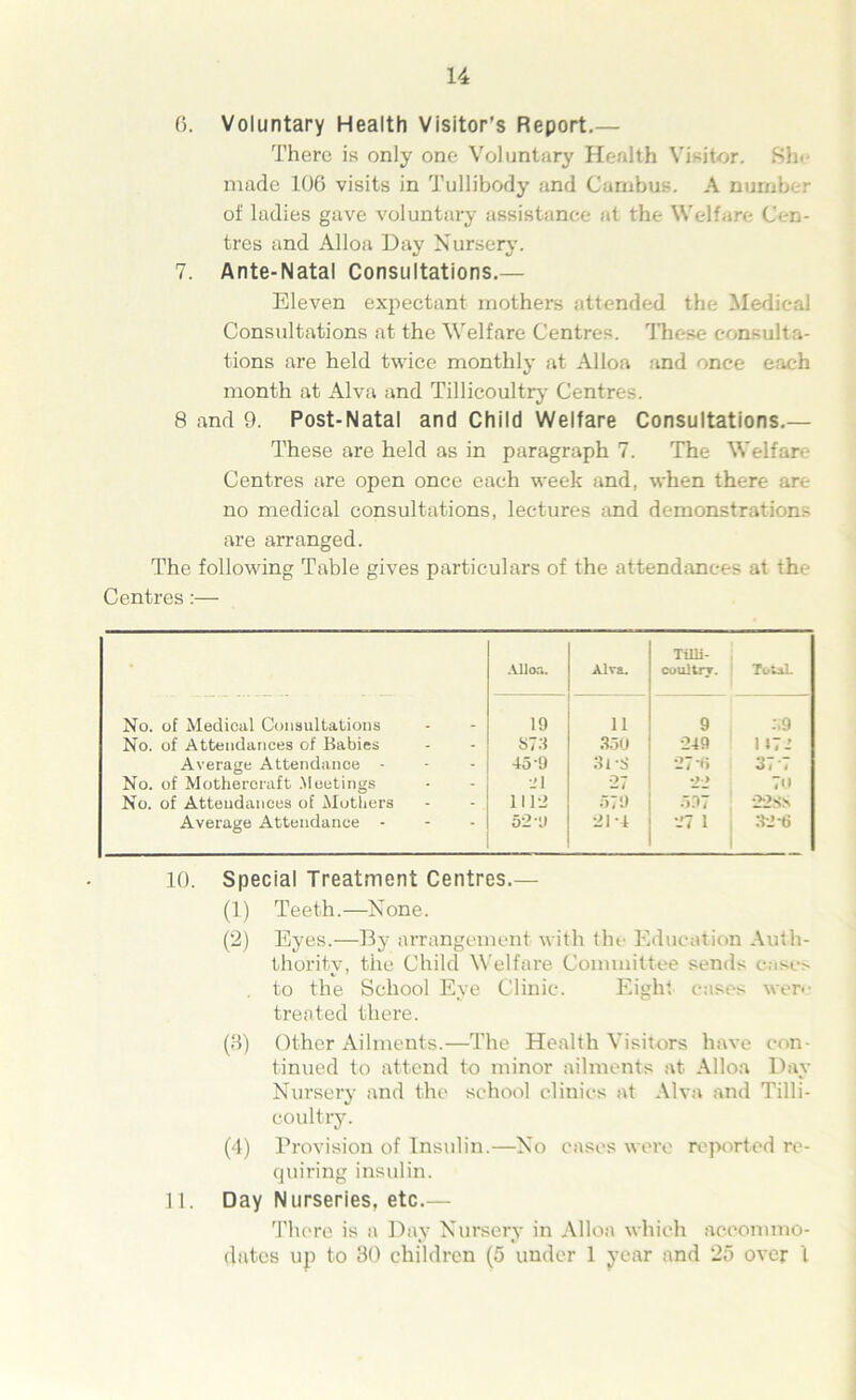 (5. Voluntary Health Visitor’s Report.— There is only one Voluntary Health Visitor. Sin made 106 visits in Tullibody and Canibus. A number of ladies gave voluntary assistance at the Welfare Cen- tres and Alloa Day Nursery. 7. Ante-Natal Consultations.— Eleven expectant mothers attended the Medical Consultations at the Welfare Centres. These consulta- tions are held twice monthly at Alloa and once each month at Alva and Tillicoultry Centres. 8 and 9. Post-Natal and Child Welfare Consultations.— These are held as in paragraph 7. The Welfare Centres are open once each week and, when there are no medical consultations, lectures and demonstrations are arranged. The following Table gives particulars of the attendances at the Centres:— • Alloa. Alva. Tilli- coultry. Total No. of Medical Consultations 19 11 9 :;9 No. of Attendances of Babies S73 350 249 117 - Average Attendance - 45 9 3rS 27 ti 3 t * 4 No. of Mothercraft Meetings 21 27 22 70 No. of Attendances of Mothers 111-2 579 597 22SS Average Attendance - 52-J 21-4 27 1 32-6 10. Special Treatment Centres.— (1) Teeth.—None. (2) Eyes.—By arrangement with the Education Auth- thoritv, the Child Welfare Committee sends caso to the School Eye Clinic. Eight cases wer-• treated there. (8) Other Ailments.—The Health Visitors have con- tinued to attend to minor ailments at Alloa Day Nursery and the school clinics at Alva and Tilli- coultry. (4) Provision of Insulin.—No cases were reported re- quiring insulin. 11. Day Nurseries, etc.— There is a Day Nursery in Alloa which accommo- dates up to 30 children (5 under 1 year and 25 over 1