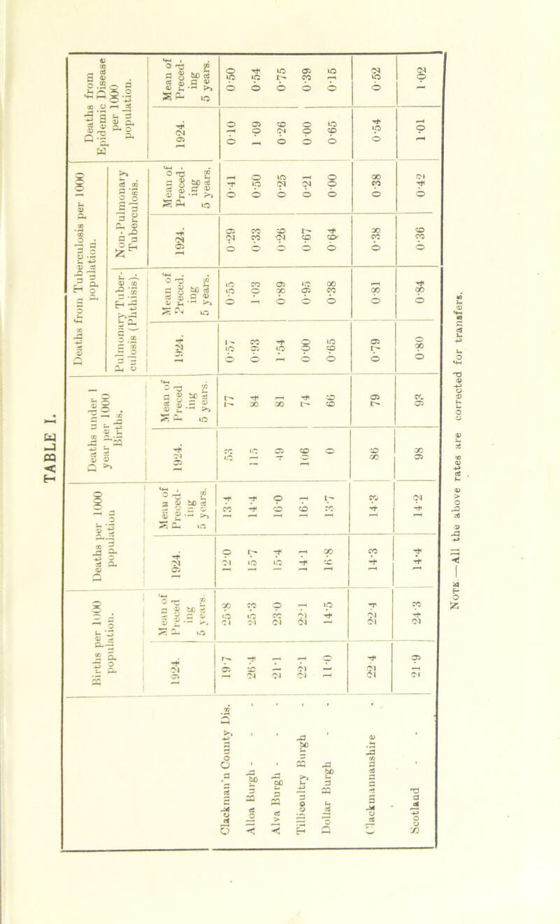 Note.—All the above rates are corrected for transfers.