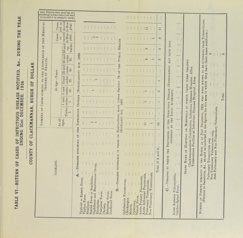 TABLE VI RETURN OF CASES OF INFECTIOUS DISEASE NOTIFIED. &e., DURING THE YEAR ENDING 31st DECEMBER. 1924 •Diseases notifiable in terms of Regulations made under Section 78 of the Public Health (Scotland) Act, 1897. Him i i : .2 a S O j.S 03 00 o « a PQ a! a o 0) & !fSo| P-l 03 : X 1 8, M 03 c •* 03 a 03 .2 _cl *>• f e <d a - ^ > § - >»« .2 ^ fe >- a ' ® Qj t-H p— 03 h C (g 03 H rt 03 5-“ J3 2.S.S te 3 3 Coo ? ® 3 CLJ3 a j>> C o o « o OUISOEh -t!<3Ph& >» H. 3 c si a s ° Ph Si o P9 V aS O H sg > tc B O < 55 o EH <! O B O £ W D2 2 O n a B C/3 b D O c_ »-< b w 2 c 55 X b B m x B 02 £ £ O B M X ◄ 36 ^ I s o 21 , o a *E c s & a go <3 6 03 O ti ® —- O o < O H C ; w a os .2 - 1 . “ S O * ts a c ^ 3 ft 3 CO .— <U Q. ® S' a o O * _ u | .Ik  Q s cc so V. S X So® • PH CO ® o5 -i 03 o w a? c -I < B £ X o « Cn o a 2 C M B *< B CC a '3 c o -D 43 > a OH co GO o J £3 O 2 'T £ ® CQ O D ” ^ y £ *® C 03 as t. 5 O a — EH <S 23 pC a g CQ ^ a O -c H >> 52 s o Sc -C .2 a g c ee 5 2 S a -t- — <N ^ ® u — O a 03 CQ ^ a 5b o *n a.S m-V s<   c 52 g) §•* 3 T3 « a « 2 2 « B 55 C3 ^-0 B ^ z. ce |i * I *cc « c c .5 00 sc ® a e CL o CC l* p*. 03 CH h 0 -O 3 H t? &» a Ql £ 5 CQ 2 D Non-Pulmonary Tuberculosis oa/y, Ro/A Pulmonary and Non-Pulmonary Tuberculosis,