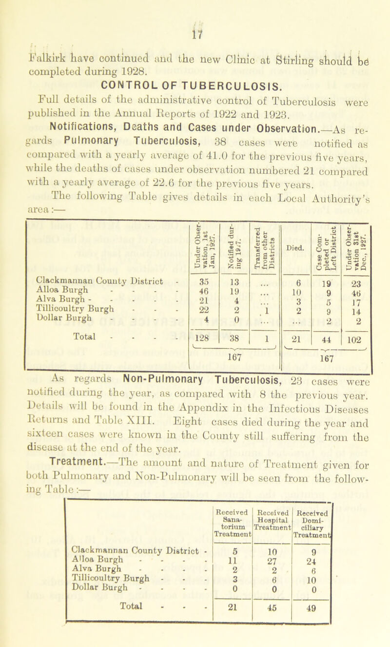 Falkirk have continued and the new Clinic at Stirling should be completed during 1928. CONTROL OF TUBERCULOSIS. Tull details of the administrative control of Tuberculosis w*ere published in the Annual Reports of 1922 and 1923. Notifications, Deaths and Cases under Observation.—As re- gards Pulmonary Tuberculosis, 38 cases were notified as compared with a yearly average of 41.0 for the previous five years, while the deaths of cases under observation numbered 21 compared with a yearly average of 22.6 for the previous five years. The following Table gives details in each Local Authority’s area:— Li tli P ■g u O £ >3 & m 2 n T3 *0 ^ 4) ^ a? £ tj * °‘S Died. a hi o o « o-oS -Q ^ o«s b G “ 1? § t3 ► i-s o *o fc .5 o a-*3 g o.“ 2 O CLJ Unde vatio Dec., Clackmannan County District 35 13 6 19 23 Alloa Burgh .... 46 19 10 9 Alva Burgh - 21 4 3 5 17 Tillicoultry Burgh ... 22 2 1 2 9 14 Dollar Burgh .... 4 0 2 2 Total .... 128 l 38 1 21 44 102 167 167 As regards Non-Pulmonary Tuberculosis, 23 cases were notified during the year, as compared with 8 the previous year. Details will be found in the Appendix in the Infectious Diseases Returns and 1 able XIII. Eight cases died during the year and sixteen cases were known in the County still suffering from the disease at the end of the year. Treatment. The amount and nature of Treatment given for both Pulmonary and Non-Pulmonary will be seen from the follow- ing Table Received Sana- torium Treatment Received Hospital Treatment Received Domi- ciliary Treatment Clackmannan County District - 5 10 9 Alloa Burgh .... 11 27 24 Alva Burgh .... 2 2 6 Tillicoultry Burgh 3 6 10 Dollar Burgh .... 0 0 0 Total 21 45 49